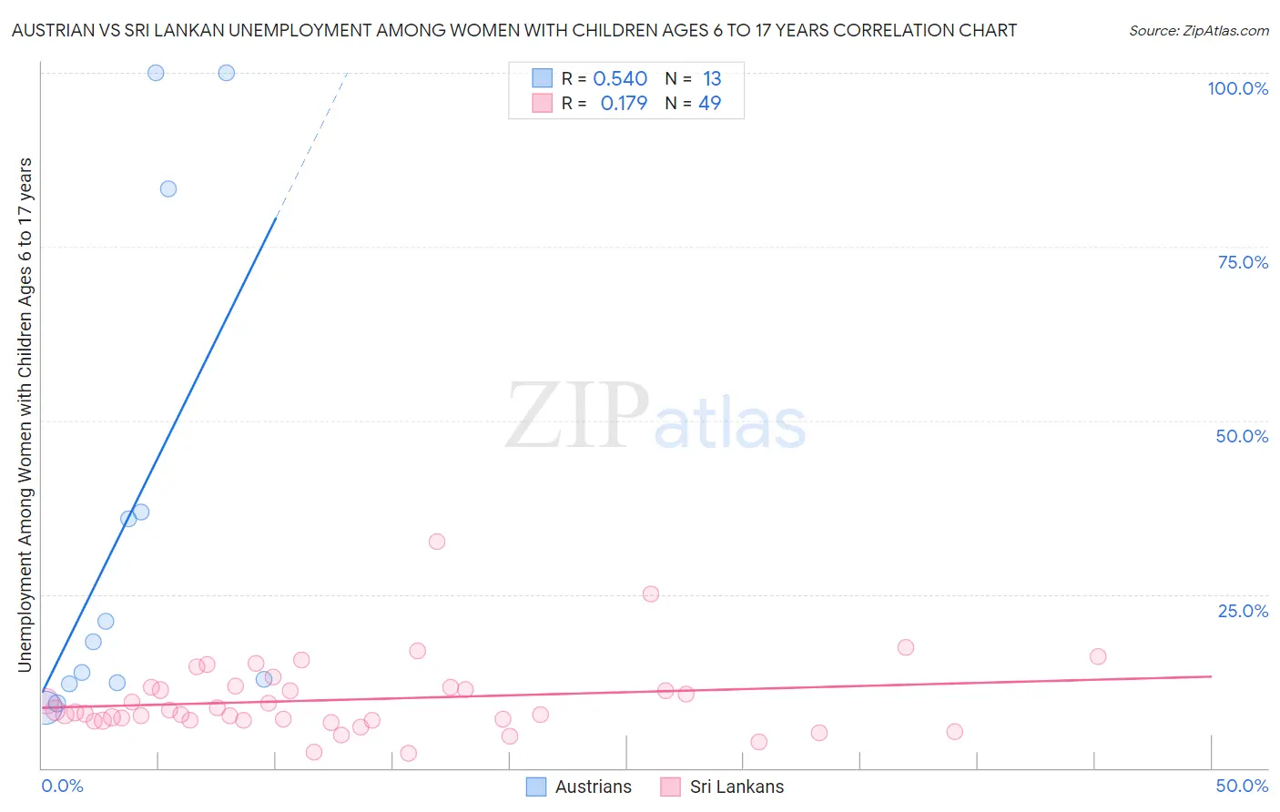 Austrian vs Sri Lankan Unemployment Among Women with Children Ages 6 to 17 years