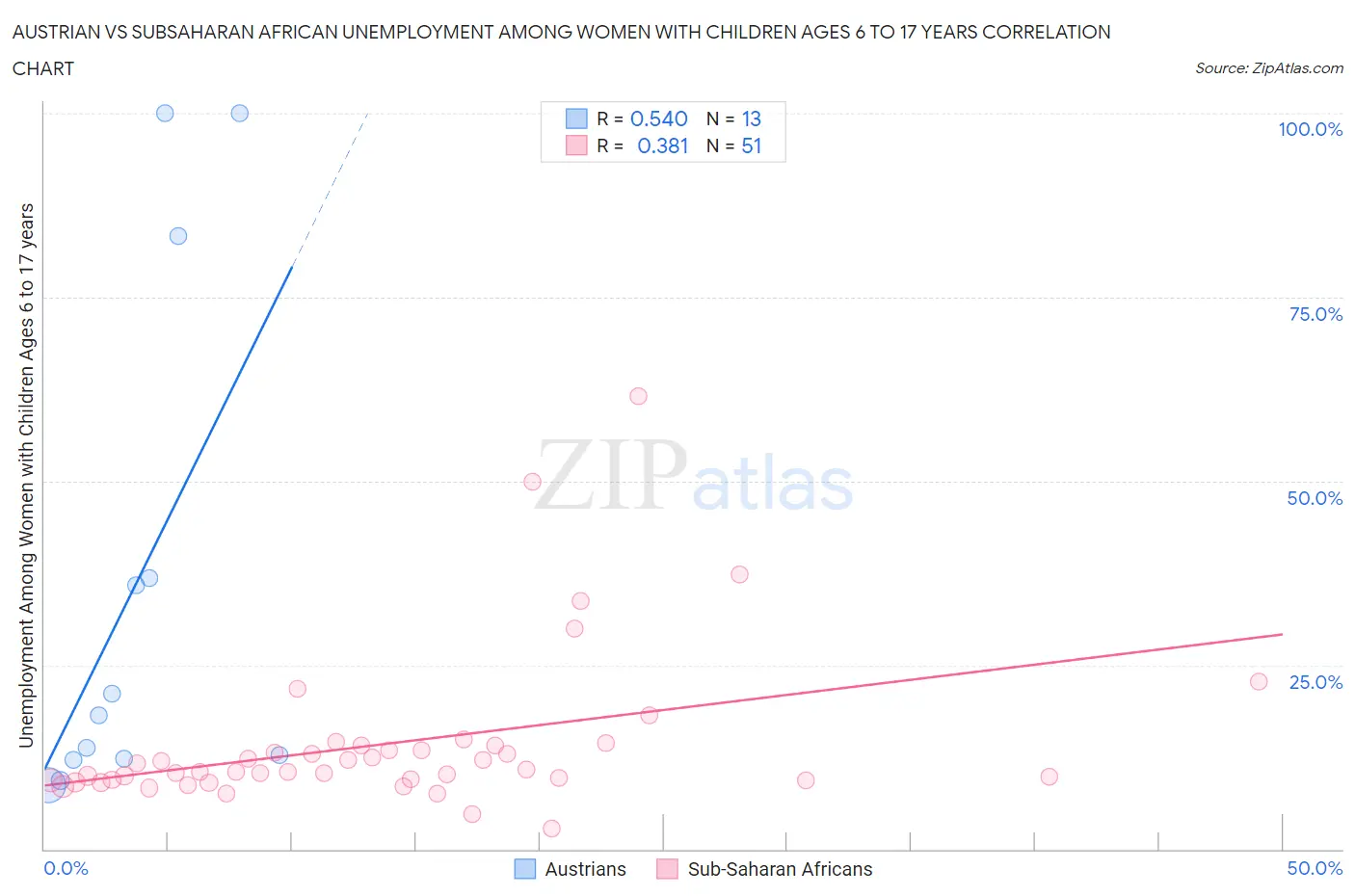 Austrian vs Subsaharan African Unemployment Among Women with Children Ages 6 to 17 years