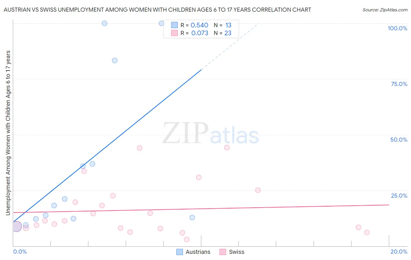 Austrian vs Swiss Unemployment Among Women with Children Ages 6 to 17 years