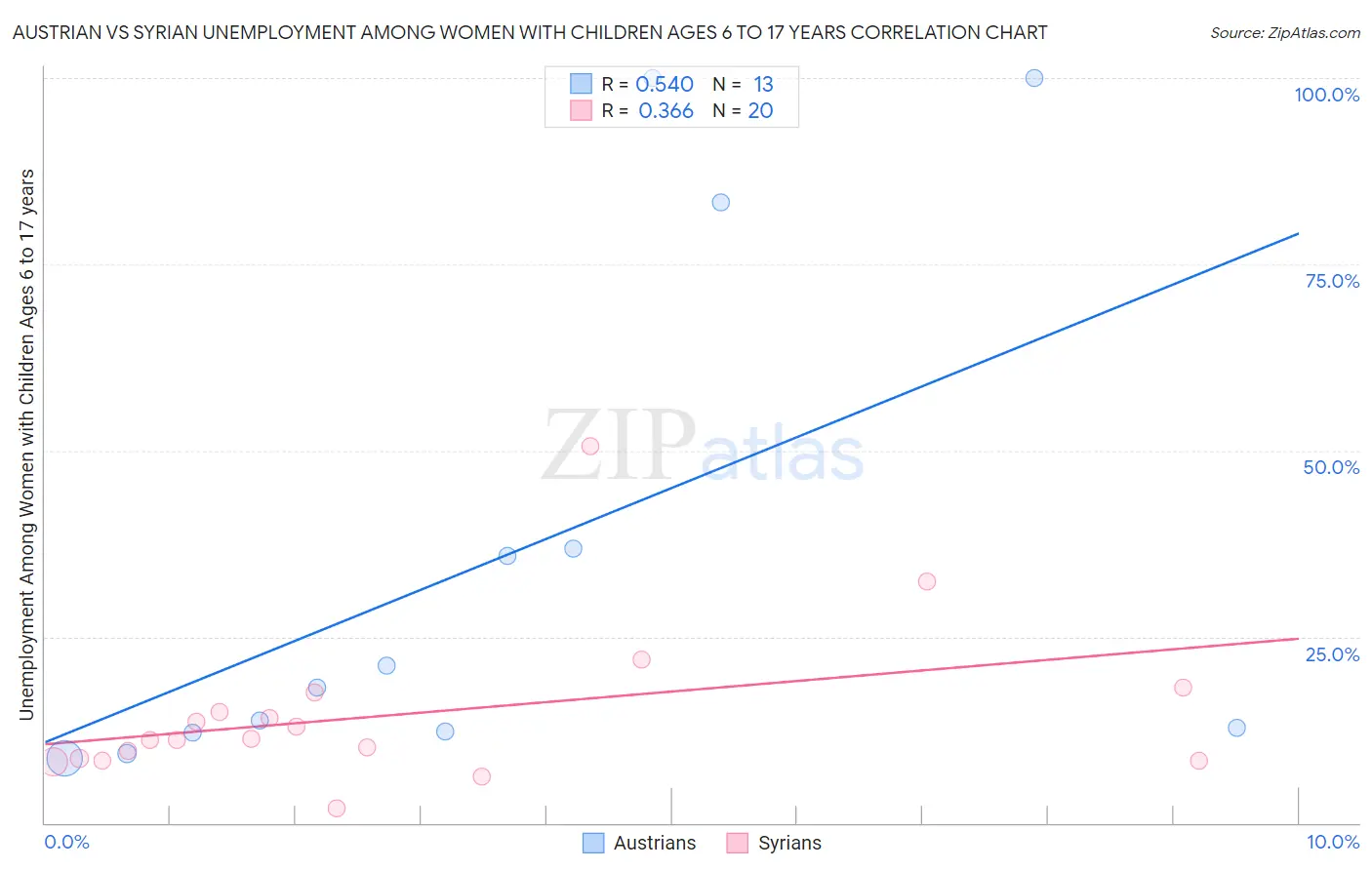 Austrian vs Syrian Unemployment Among Women with Children Ages 6 to 17 years
