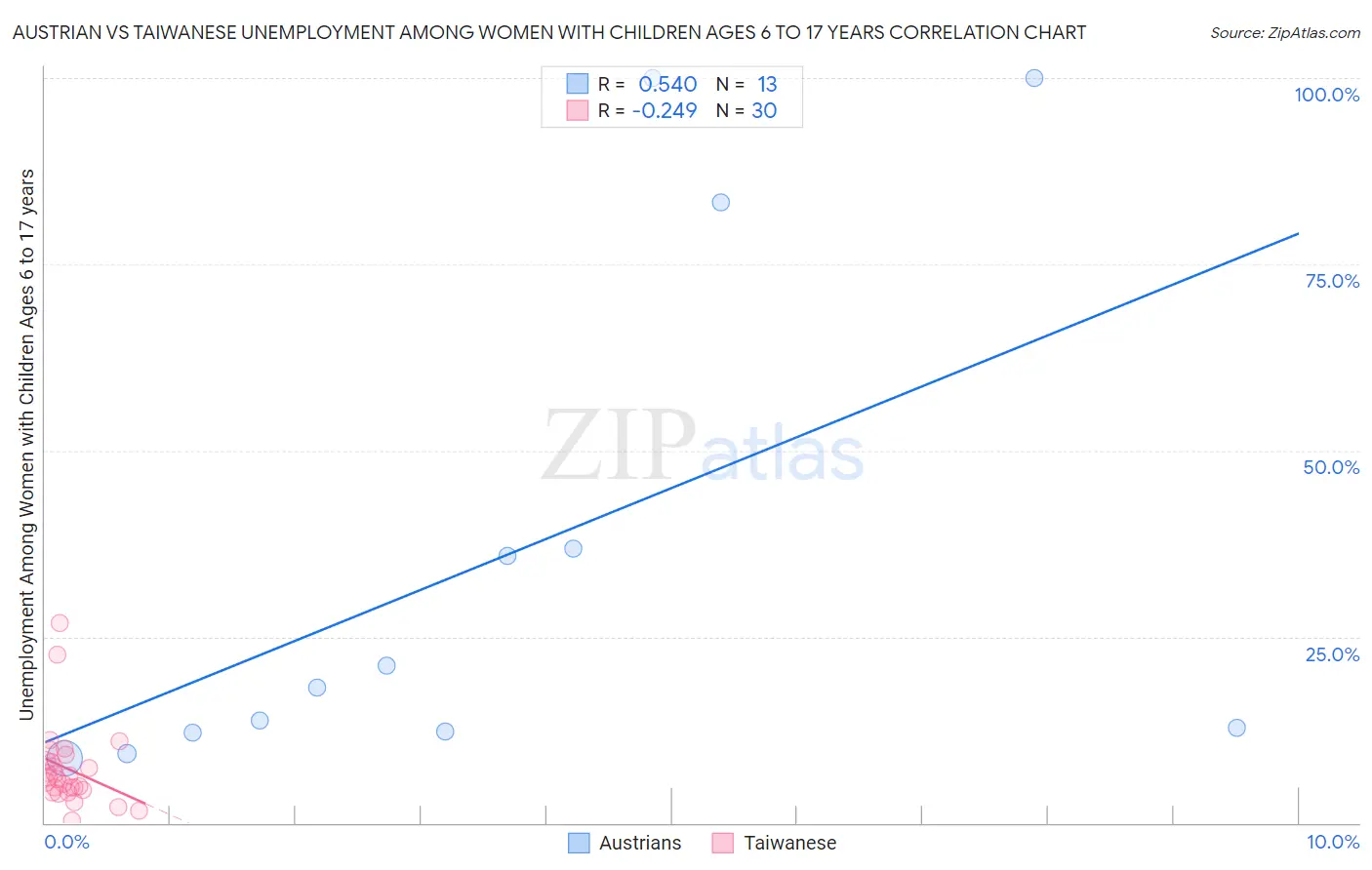 Austrian vs Taiwanese Unemployment Among Women with Children Ages 6 to 17 years