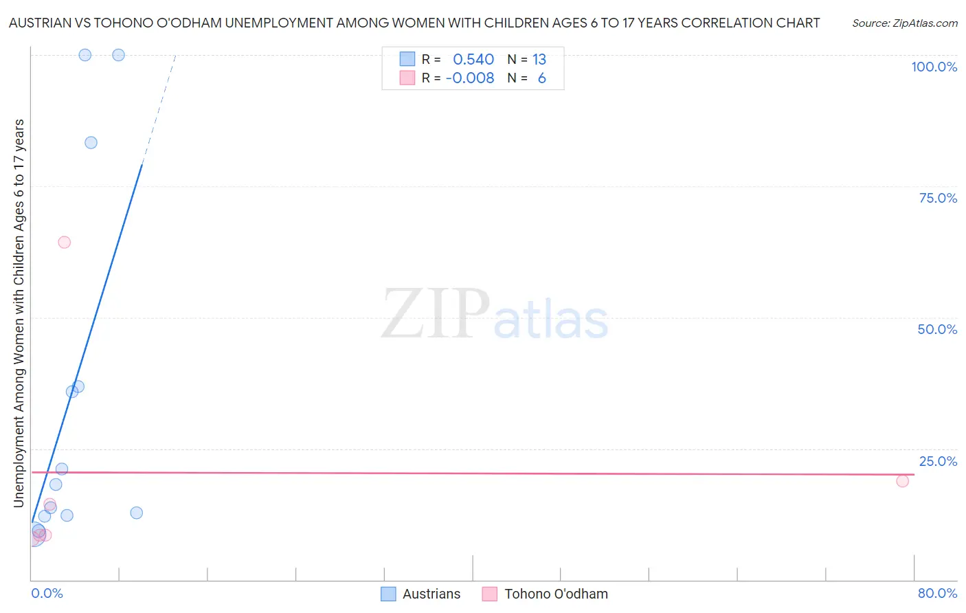 Austrian vs Tohono O'odham Unemployment Among Women with Children Ages 6 to 17 years