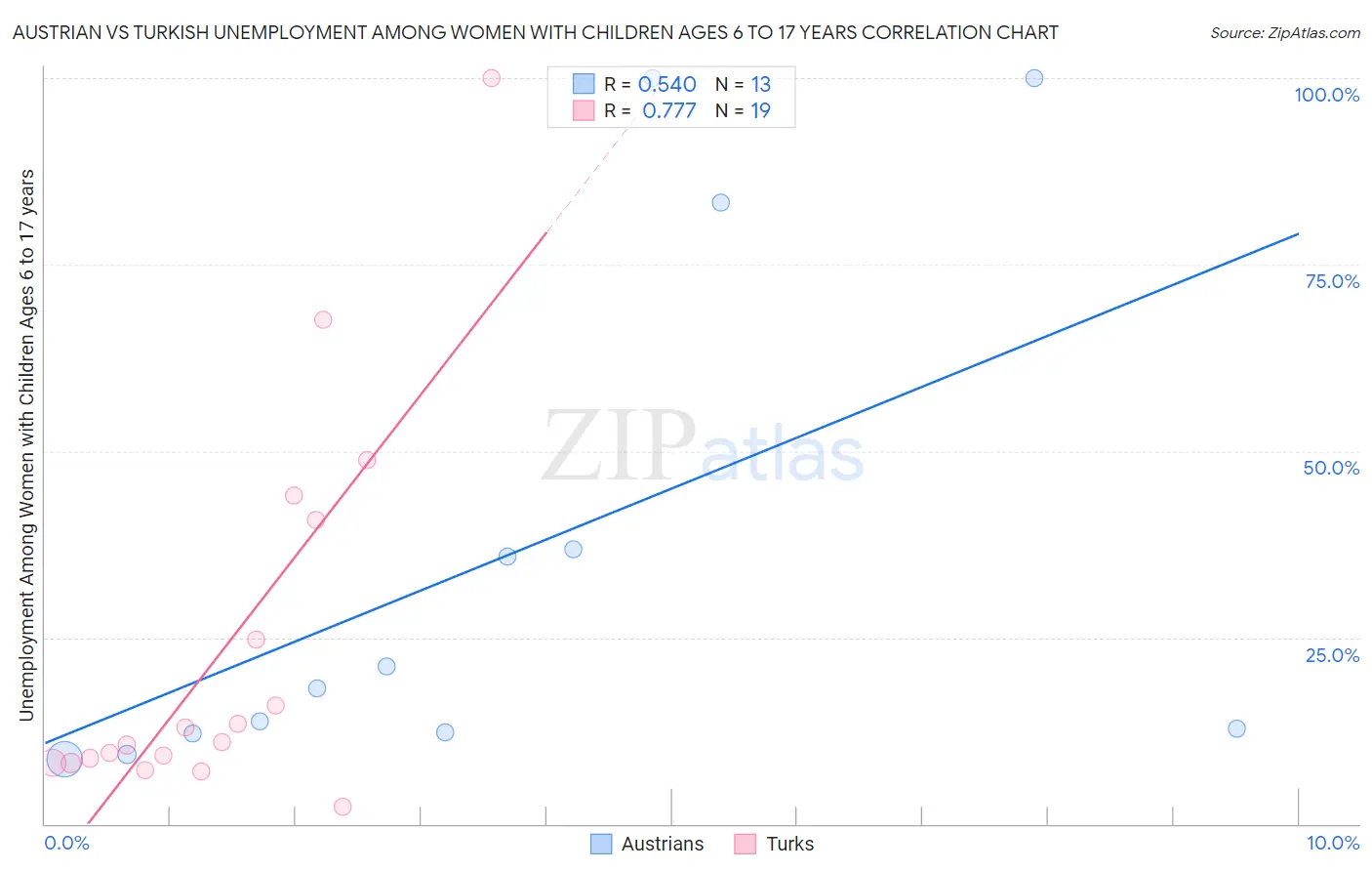 Austrian vs Turkish Unemployment Among Women with Children Ages 6 to 17 years