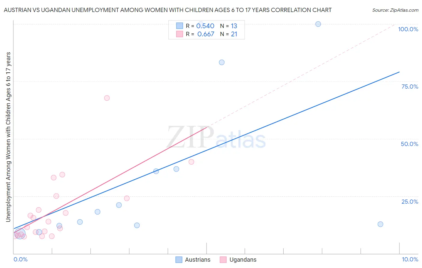 Austrian vs Ugandan Unemployment Among Women with Children Ages 6 to 17 years