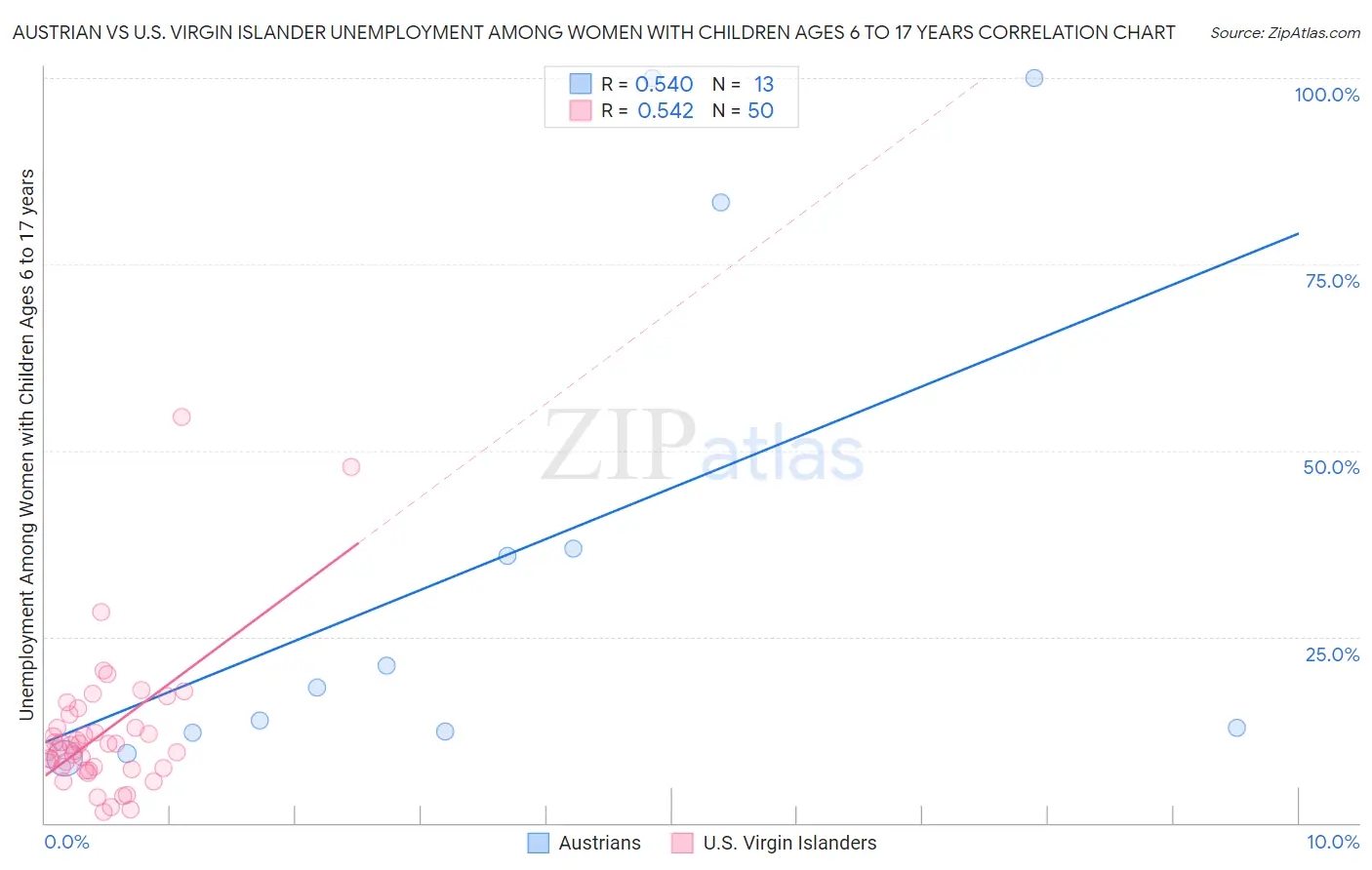 Austrian vs U.S. Virgin Islander Unemployment Among Women with Children Ages 6 to 17 years