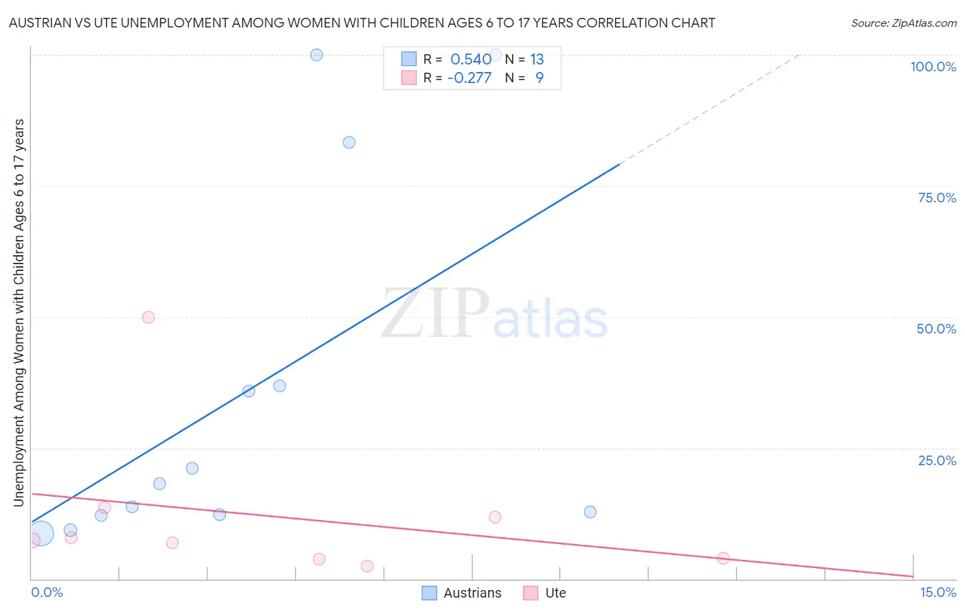 Austrian vs Ute Unemployment Among Women with Children Ages 6 to 17 years