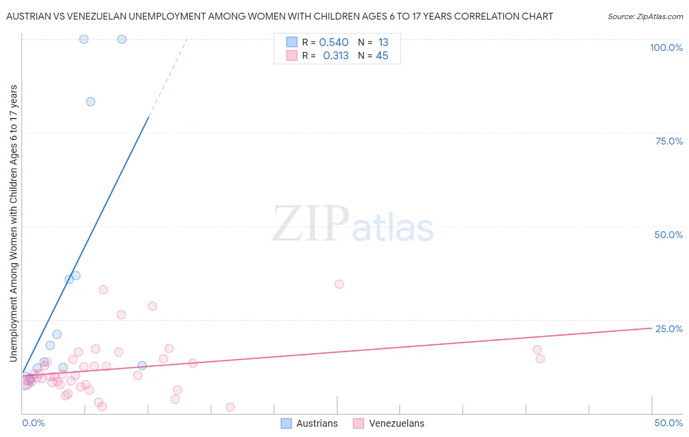 Austrian vs Venezuelan Unemployment Among Women with Children Ages 6 to 17 years