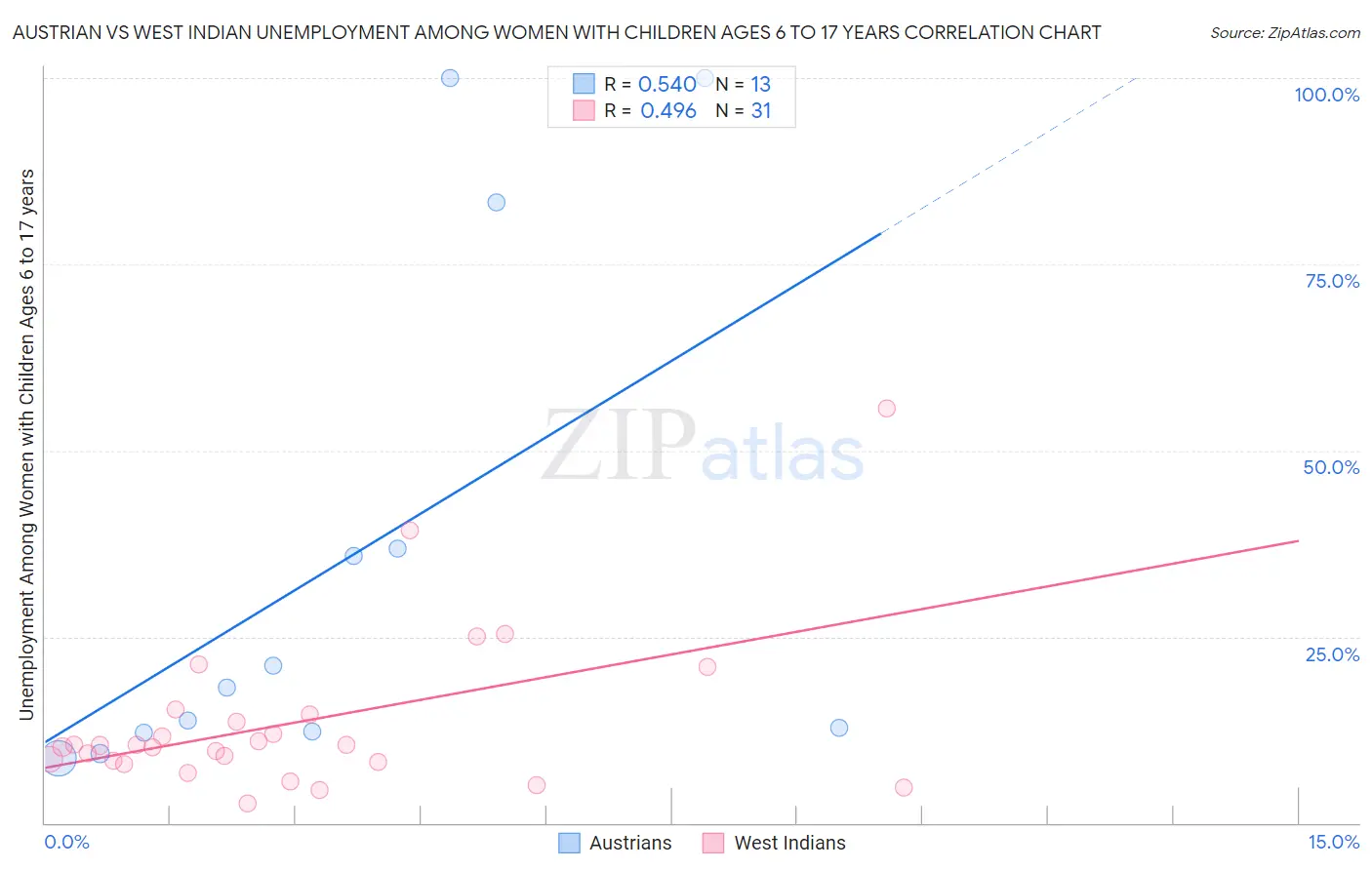 Austrian vs West Indian Unemployment Among Women with Children Ages 6 to 17 years