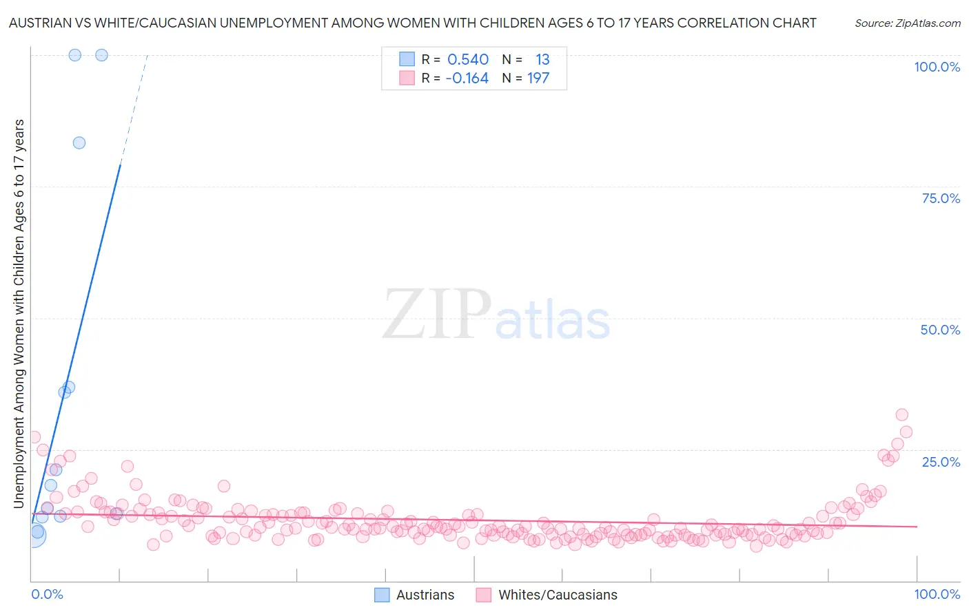 Austrian vs White/Caucasian Unemployment Among Women with Children Ages 6 to 17 years