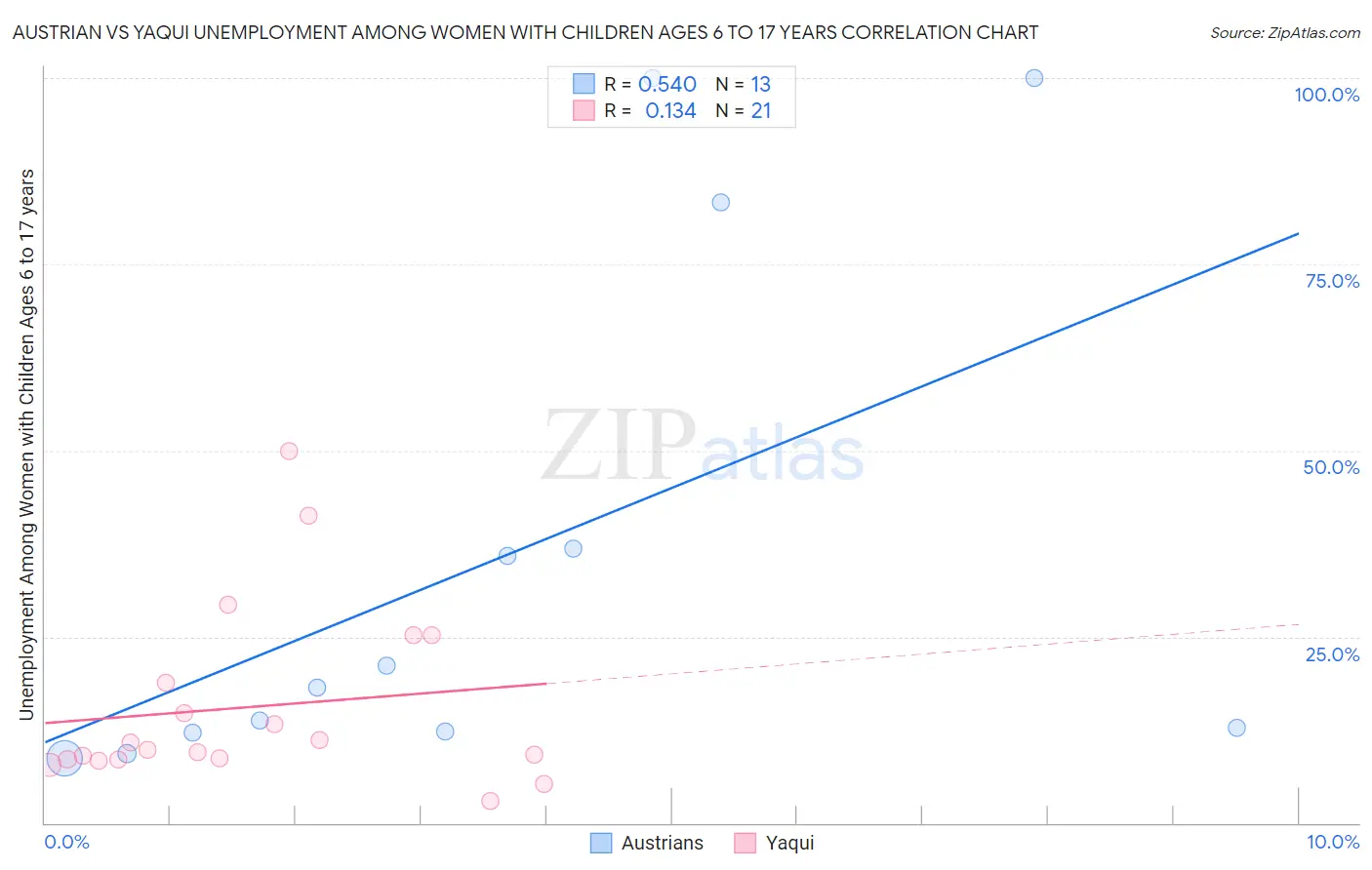 Austrian vs Yaqui Unemployment Among Women with Children Ages 6 to 17 years