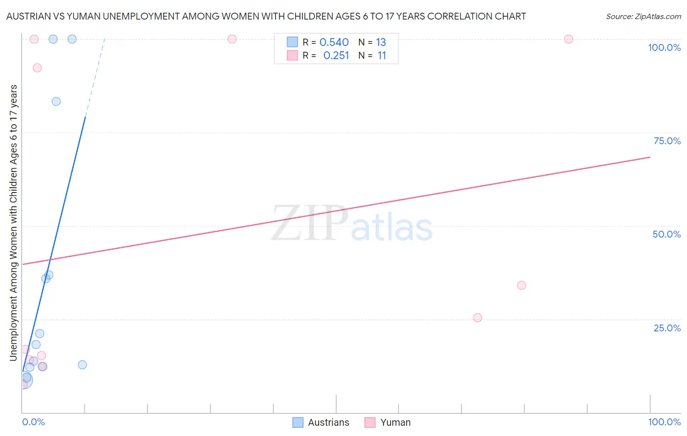 Austrian vs Yuman Unemployment Among Women with Children Ages 6 to 17 years