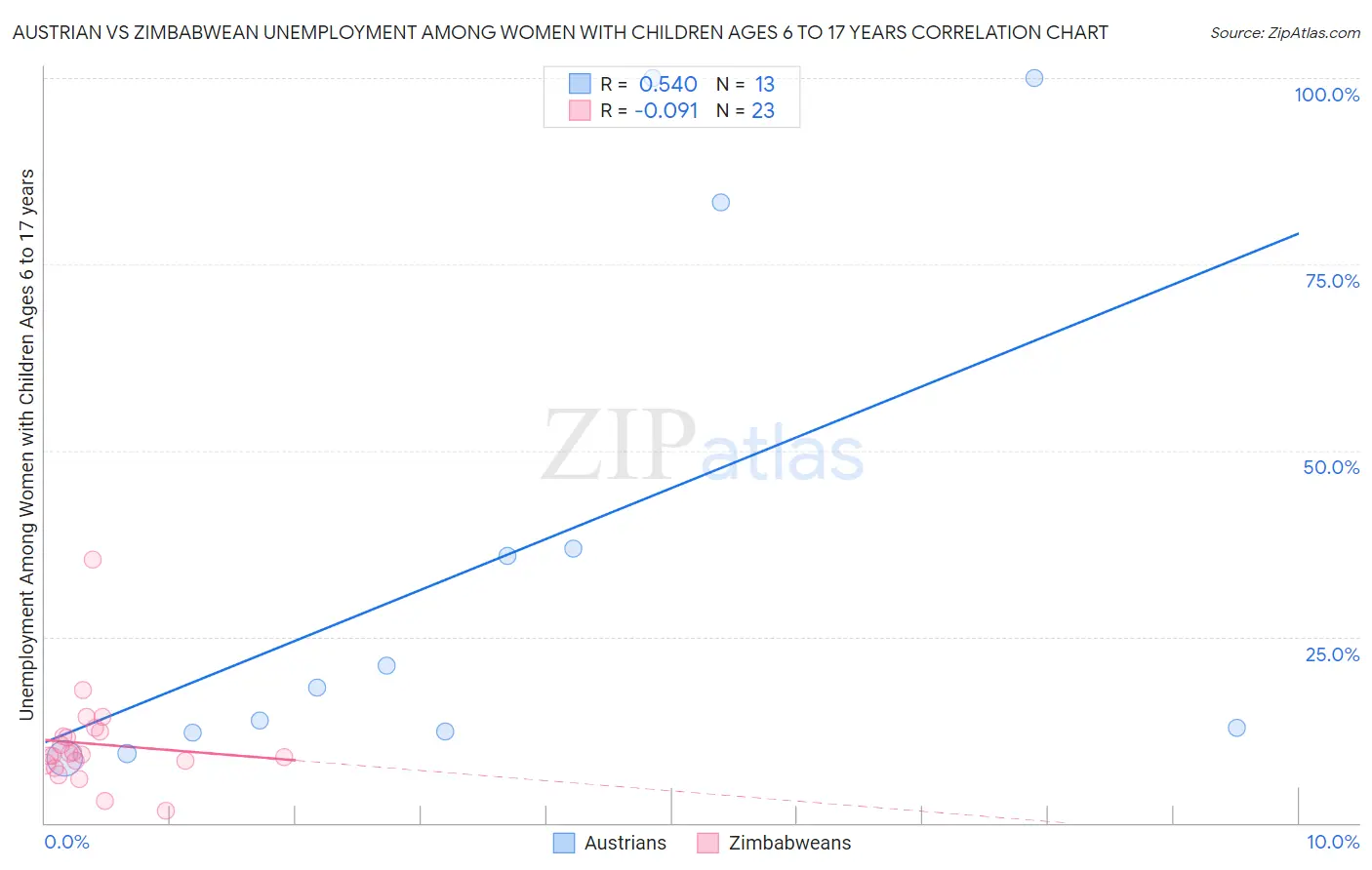 Austrian vs Zimbabwean Unemployment Among Women with Children Ages 6 to 17 years