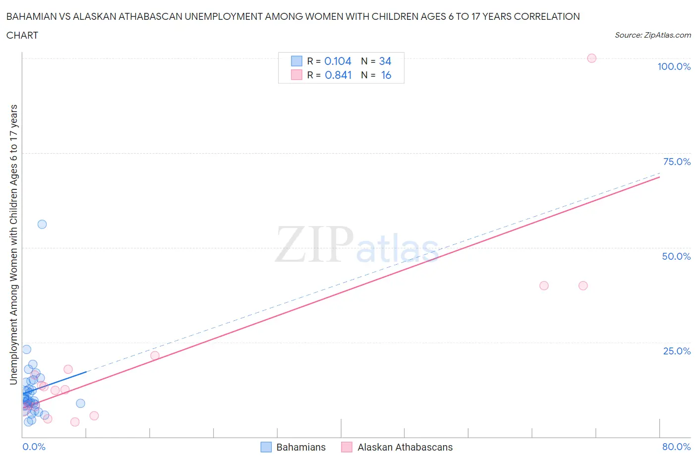 Bahamian vs Alaskan Athabascan Unemployment Among Women with Children Ages 6 to 17 years