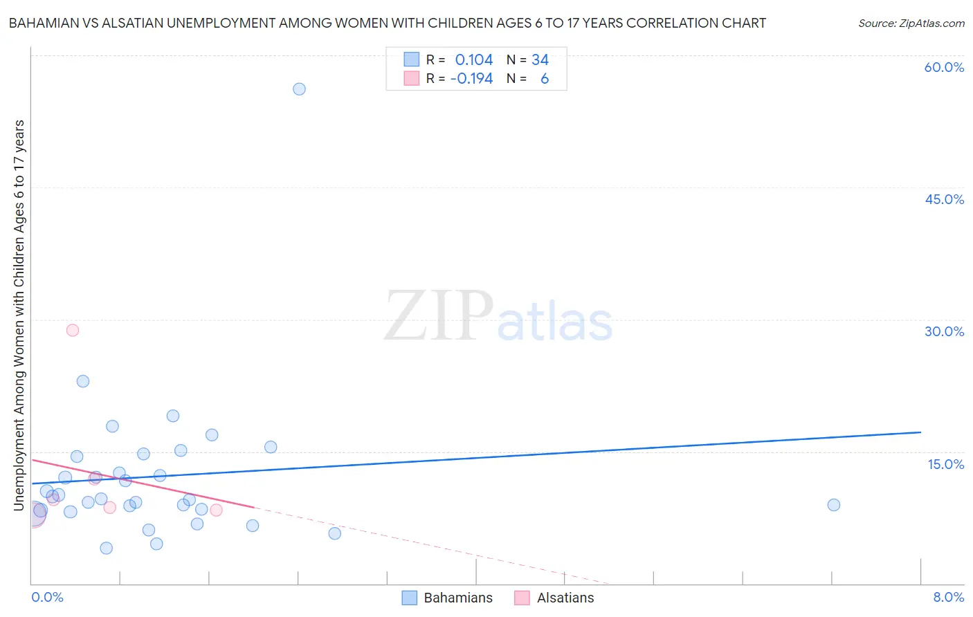 Bahamian vs Alsatian Unemployment Among Women with Children Ages 6 to 17 years