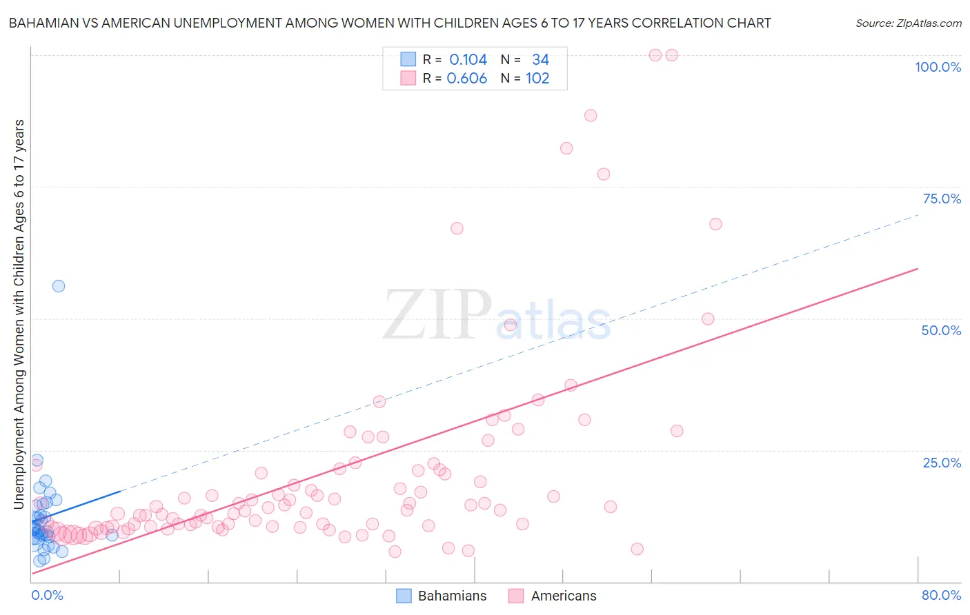 Bahamian vs American Unemployment Among Women with Children Ages 6 to 17 years