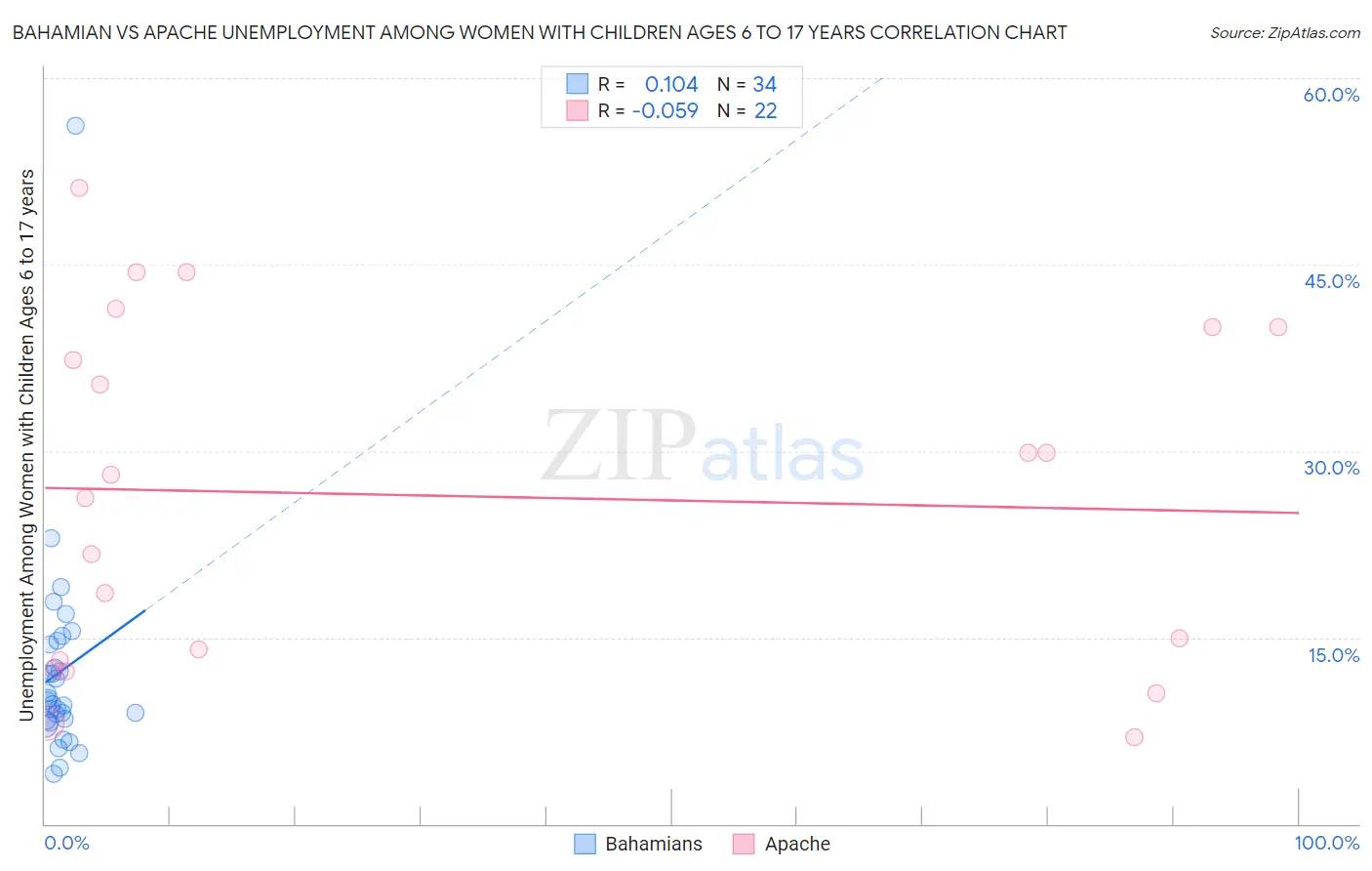 Bahamian vs Apache Unemployment Among Women with Children Ages 6 to 17 years