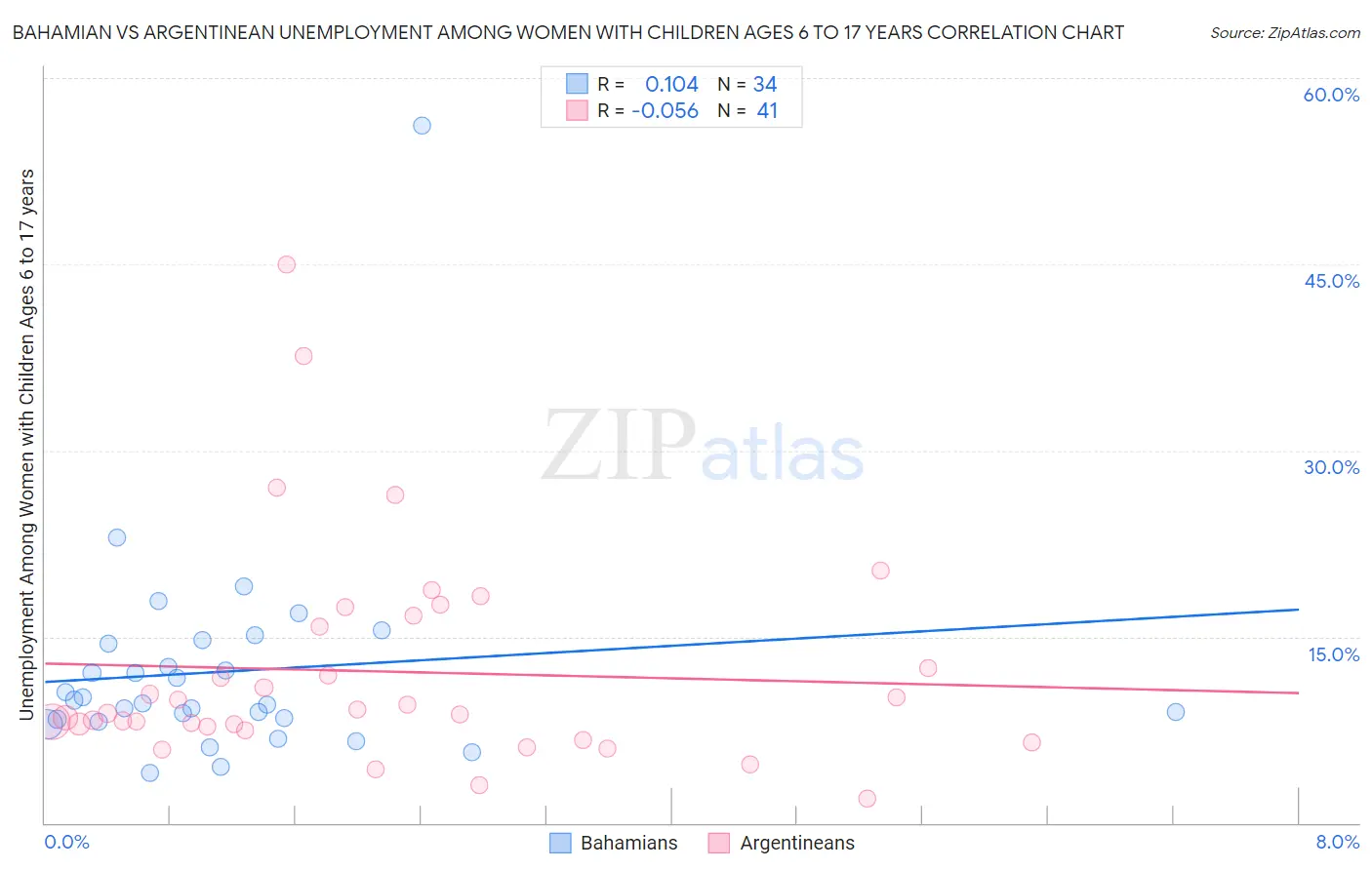 Bahamian vs Argentinean Unemployment Among Women with Children Ages 6 to 17 years