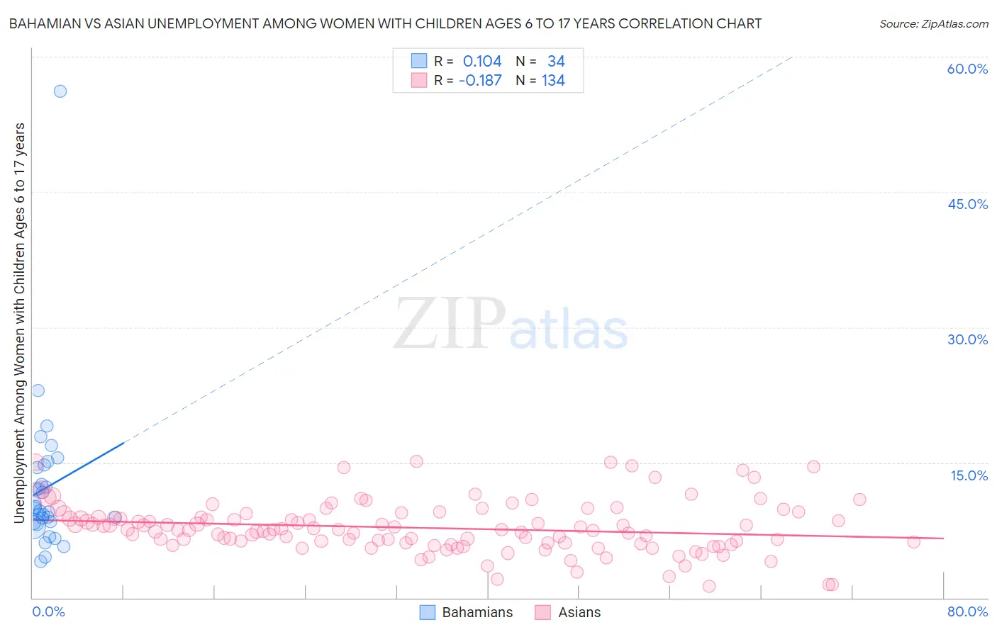 Bahamian vs Asian Unemployment Among Women with Children Ages 6 to 17 years