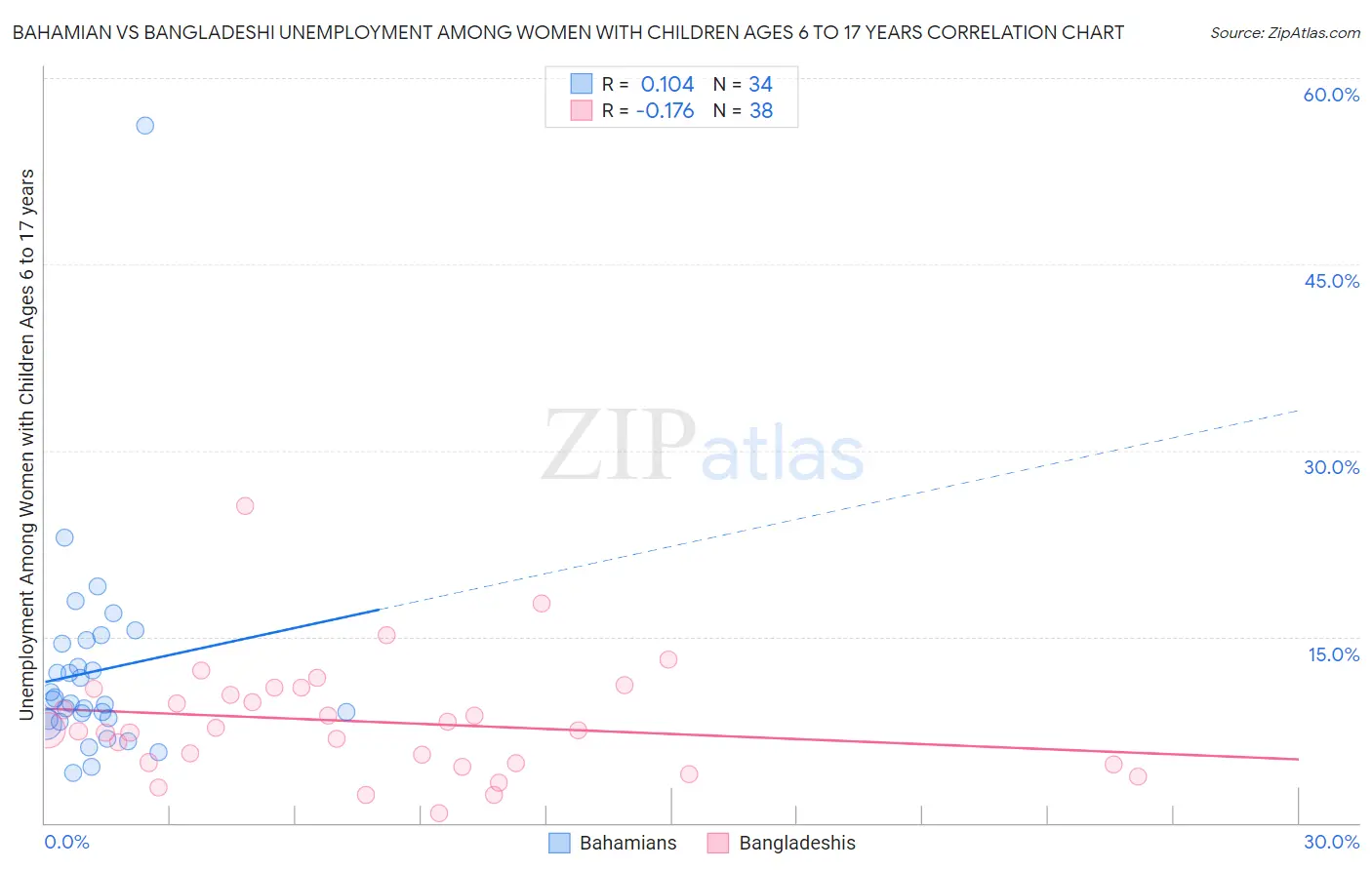 Bahamian vs Bangladeshi Unemployment Among Women with Children Ages 6 to 17 years