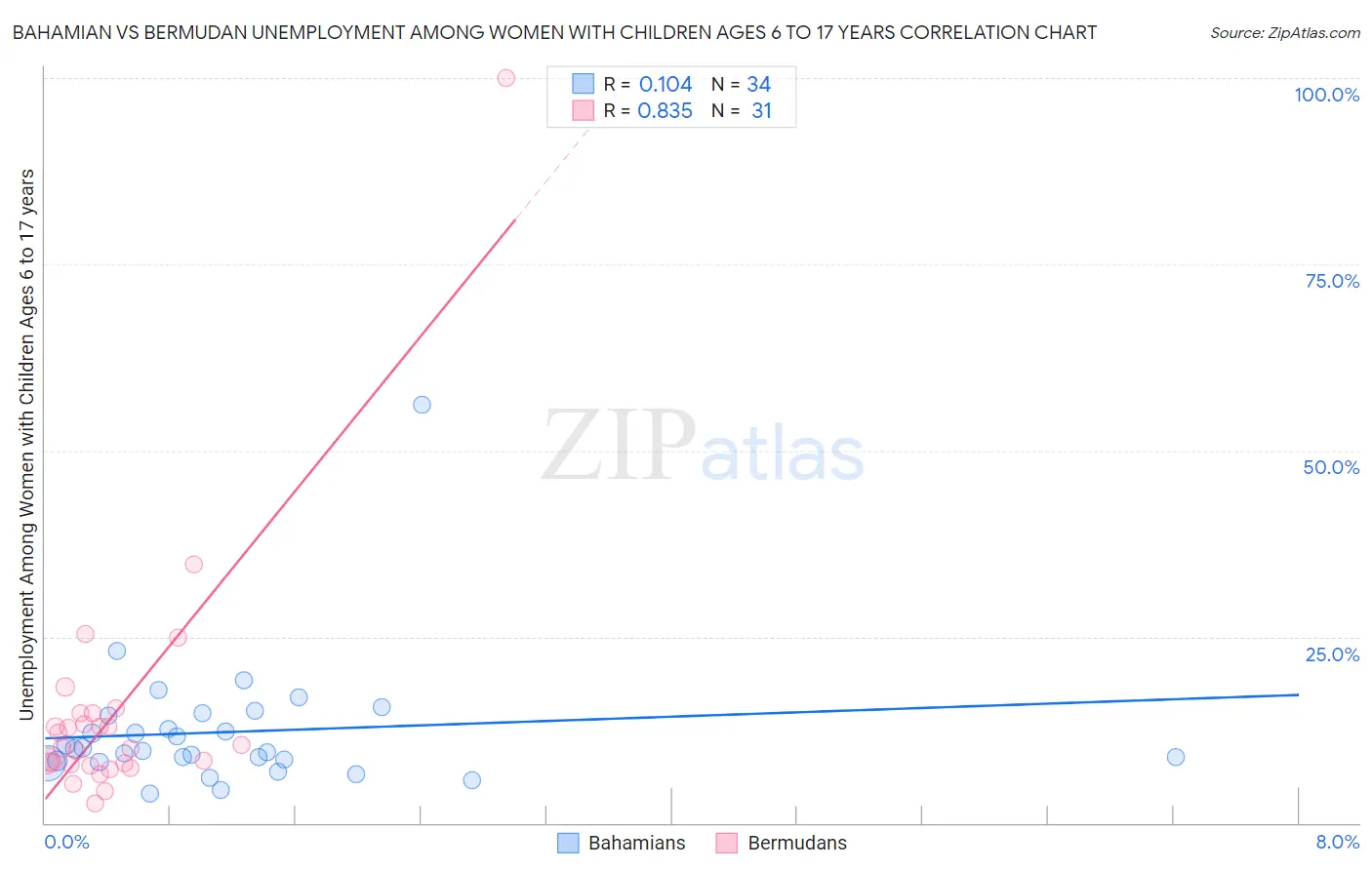 Bahamian vs Bermudan Unemployment Among Women with Children Ages 6 to 17 years