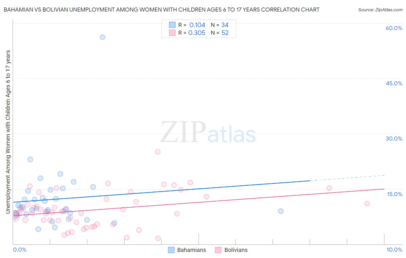 Bahamian vs Bolivian Unemployment Among Women with Children Ages 6 to 17 years