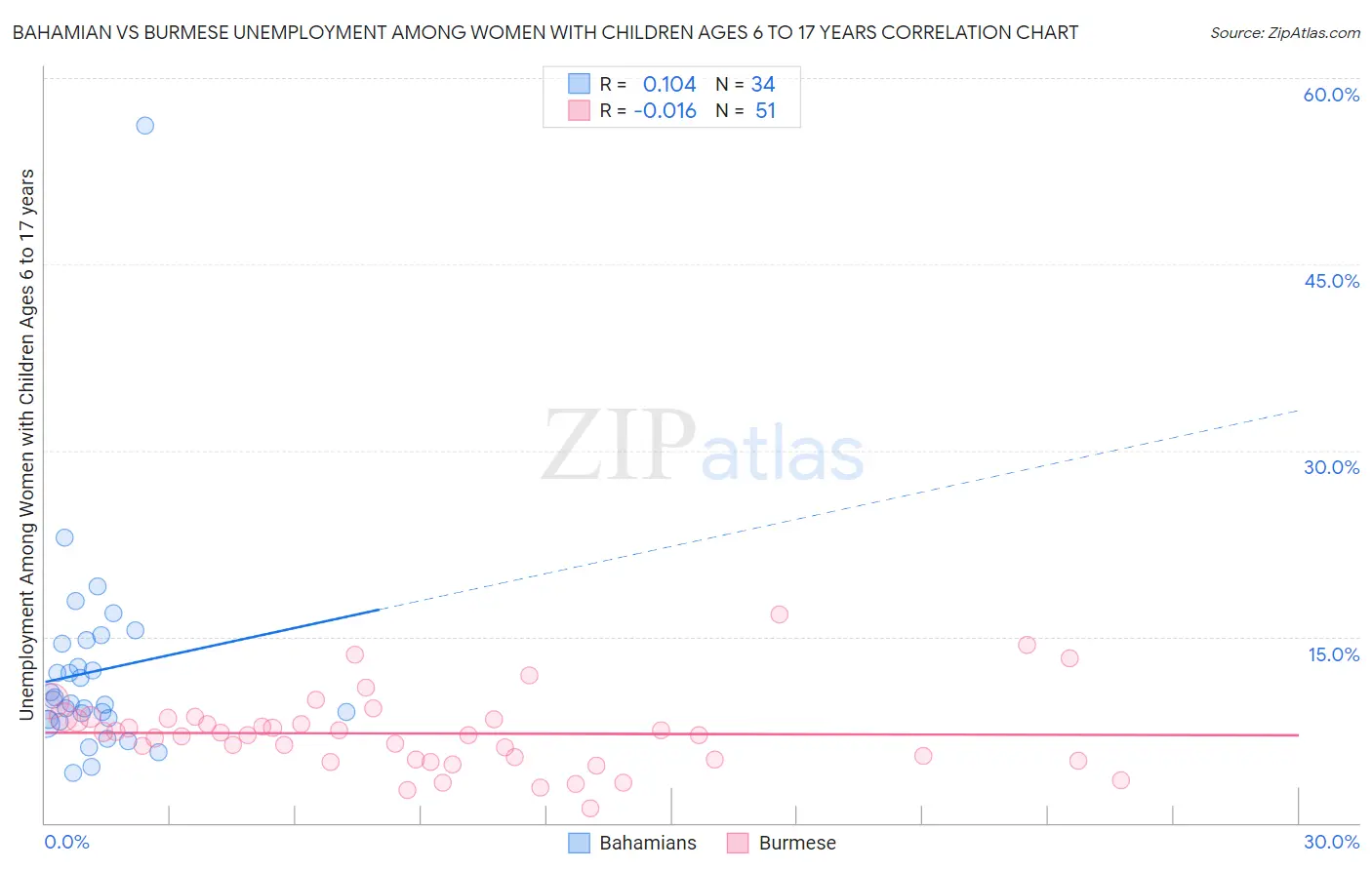 Bahamian vs Burmese Unemployment Among Women with Children Ages 6 to 17 years