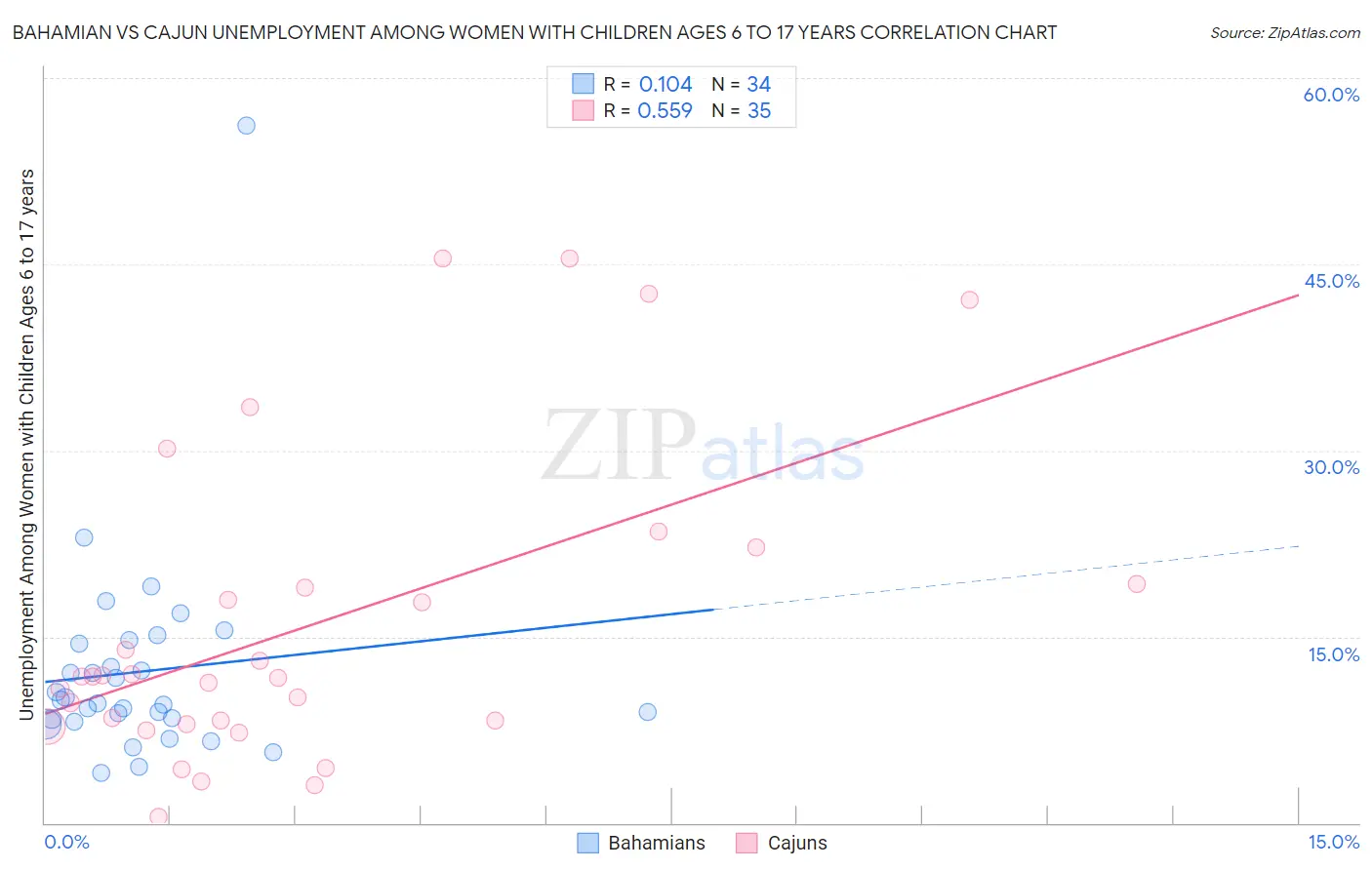 Bahamian vs Cajun Unemployment Among Women with Children Ages 6 to 17 years