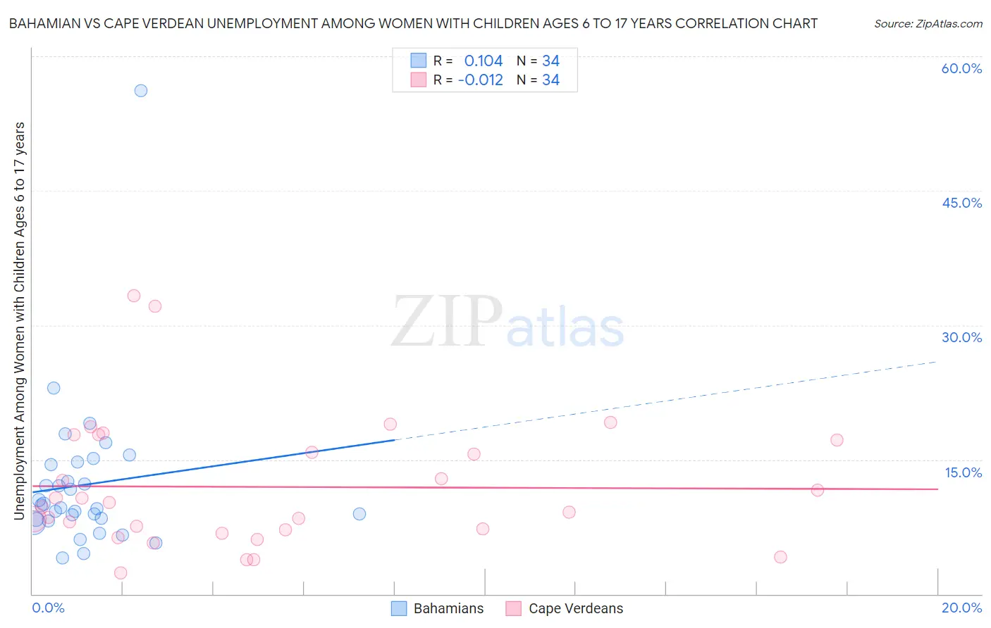Bahamian vs Cape Verdean Unemployment Among Women with Children Ages 6 to 17 years