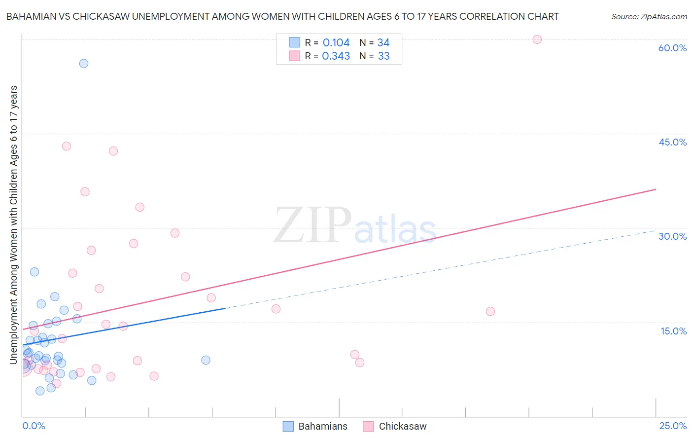 Bahamian vs Chickasaw Unemployment Among Women with Children Ages 6 to 17 years