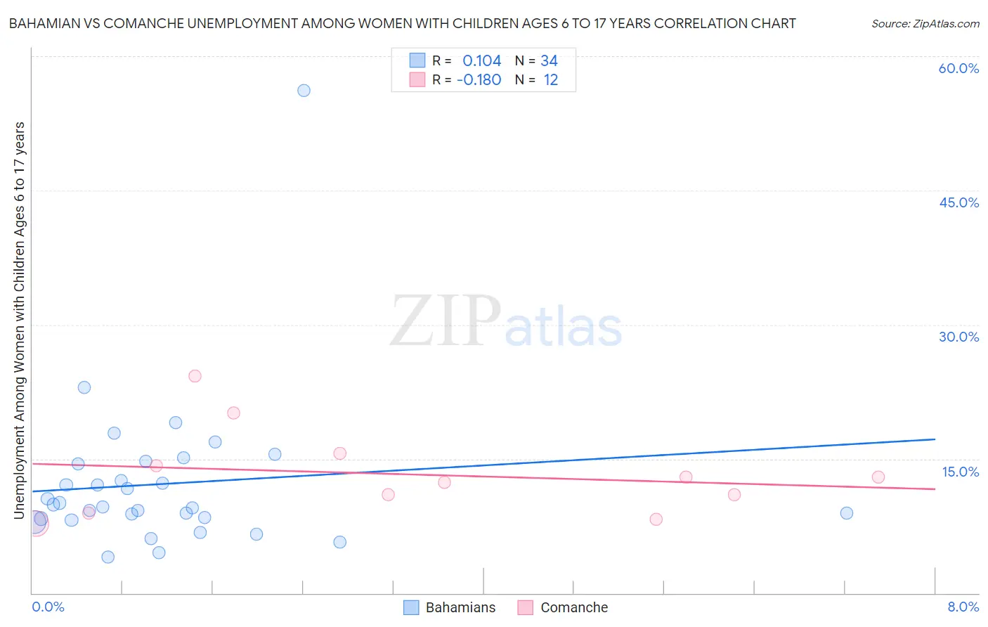 Bahamian vs Comanche Unemployment Among Women with Children Ages 6 to 17 years