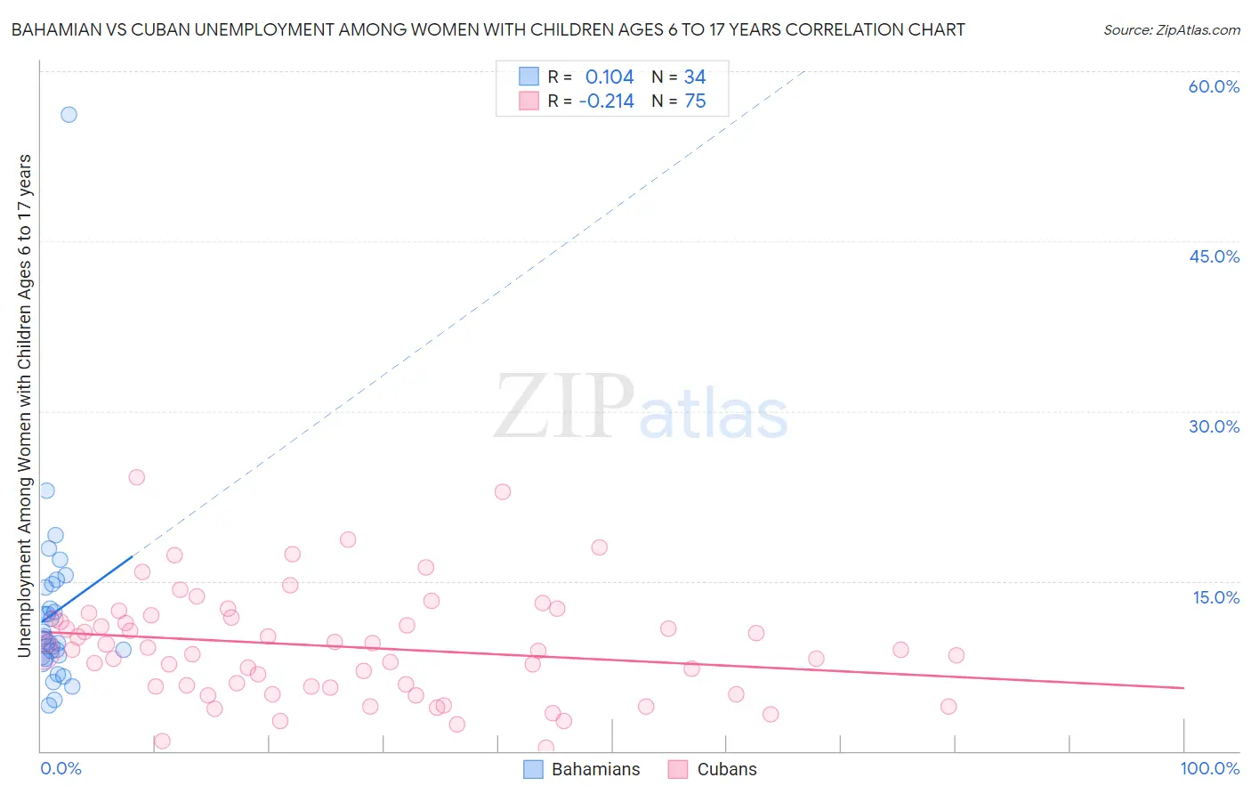 Bahamian vs Cuban Unemployment Among Women with Children Ages 6 to 17 years
