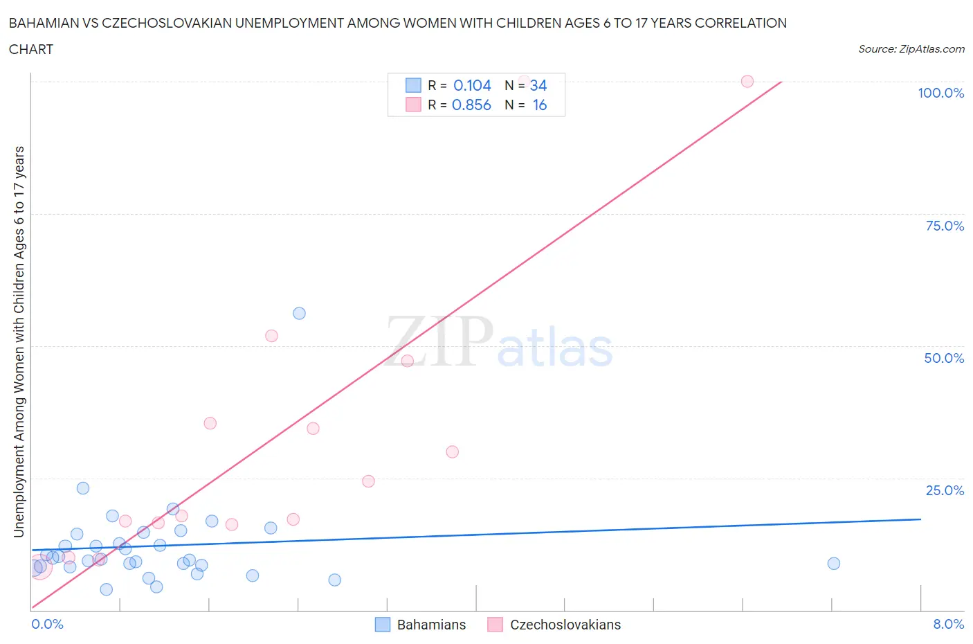 Bahamian vs Czechoslovakian Unemployment Among Women with Children Ages 6 to 17 years