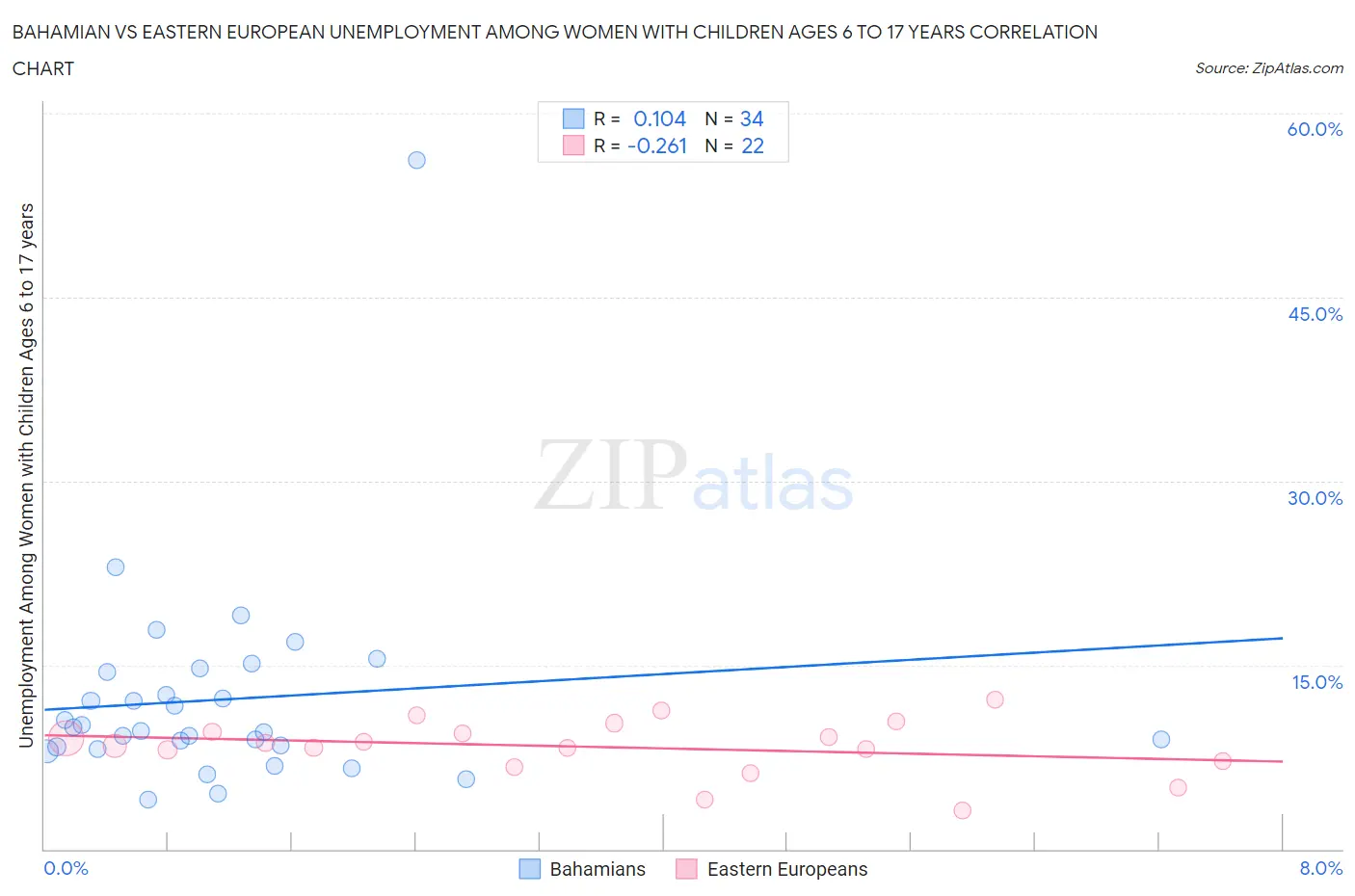 Bahamian vs Eastern European Unemployment Among Women with Children Ages 6 to 17 years