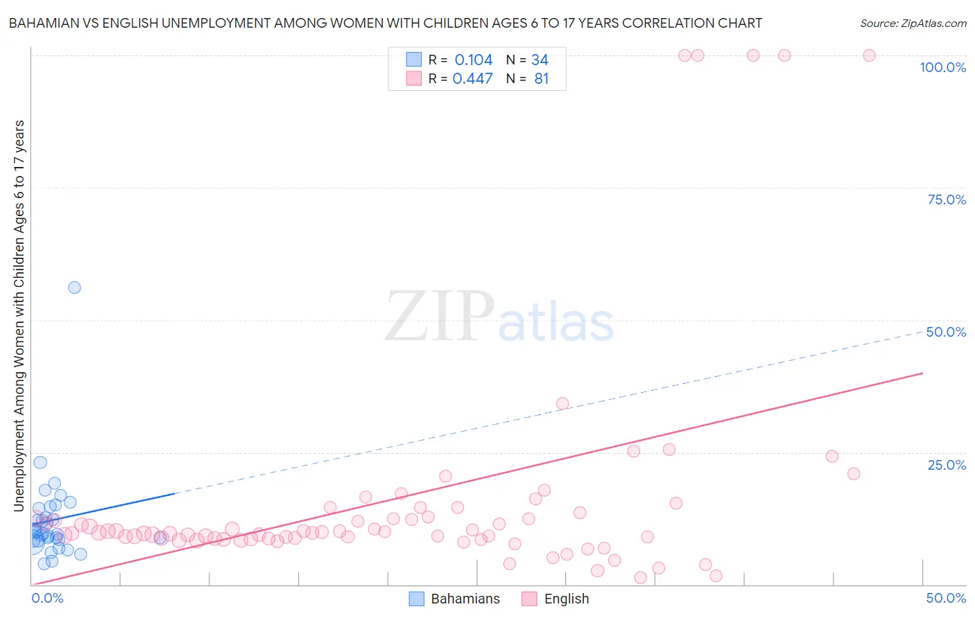 Bahamian vs English Unemployment Among Women with Children Ages 6 to 17 years