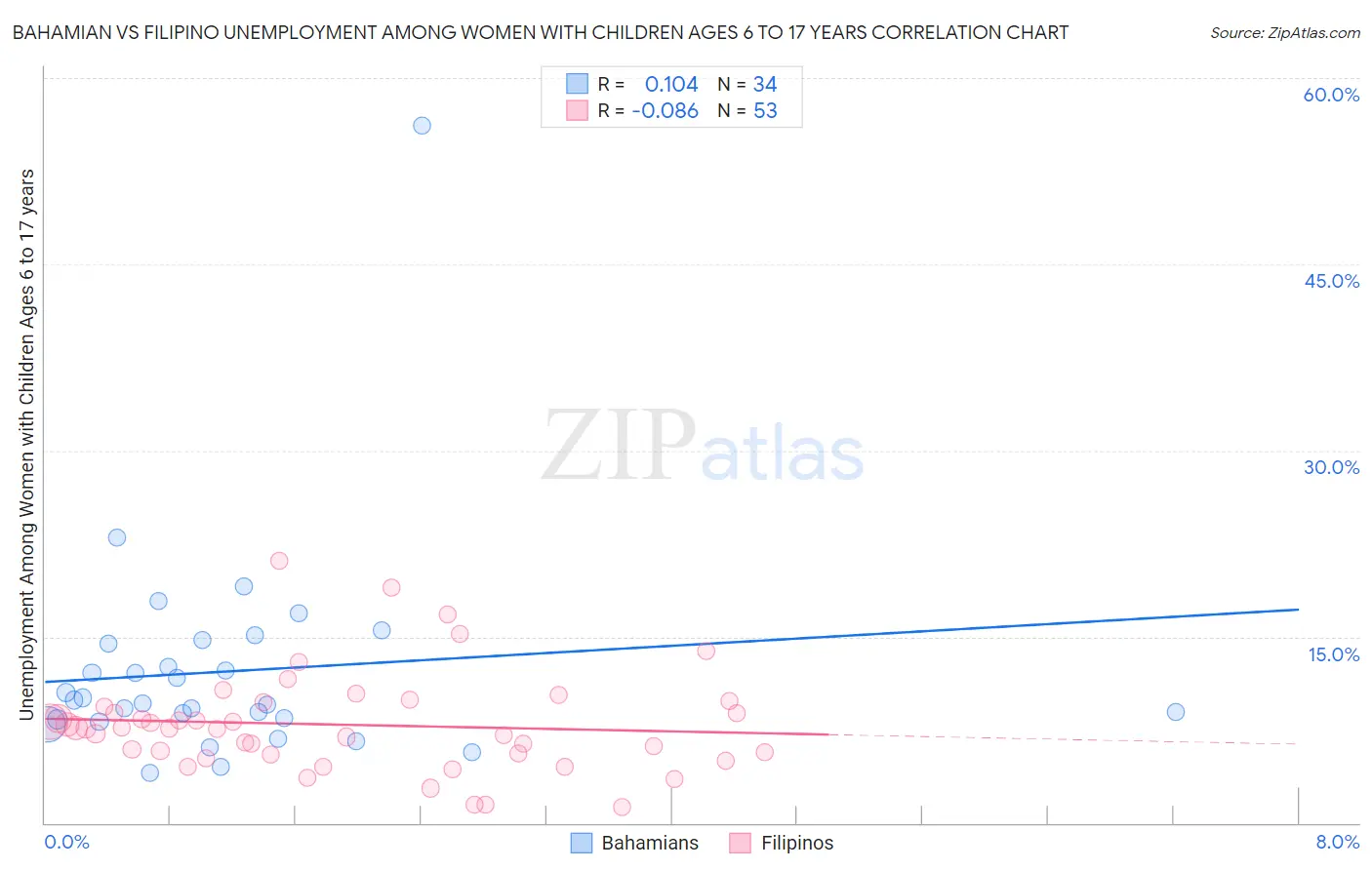 Bahamian vs Filipino Unemployment Among Women with Children Ages 6 to 17 years