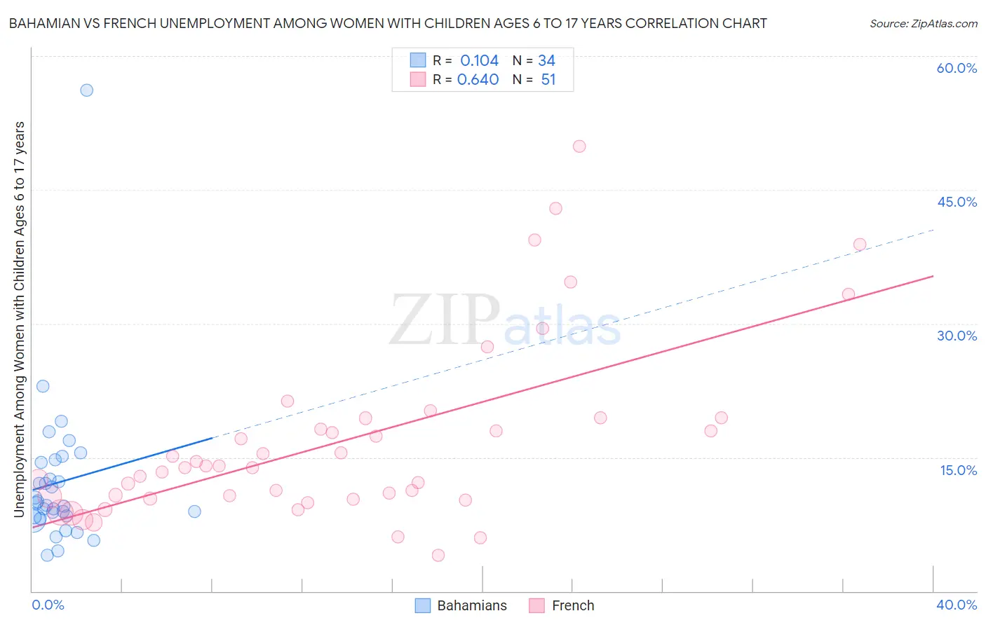 Bahamian vs French Unemployment Among Women with Children Ages 6 to 17 years