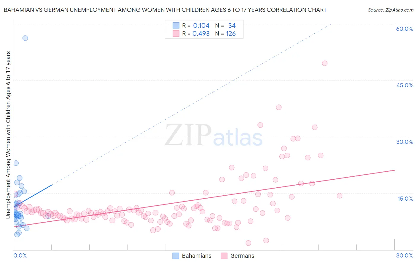 Bahamian vs German Unemployment Among Women with Children Ages 6 to 17 years