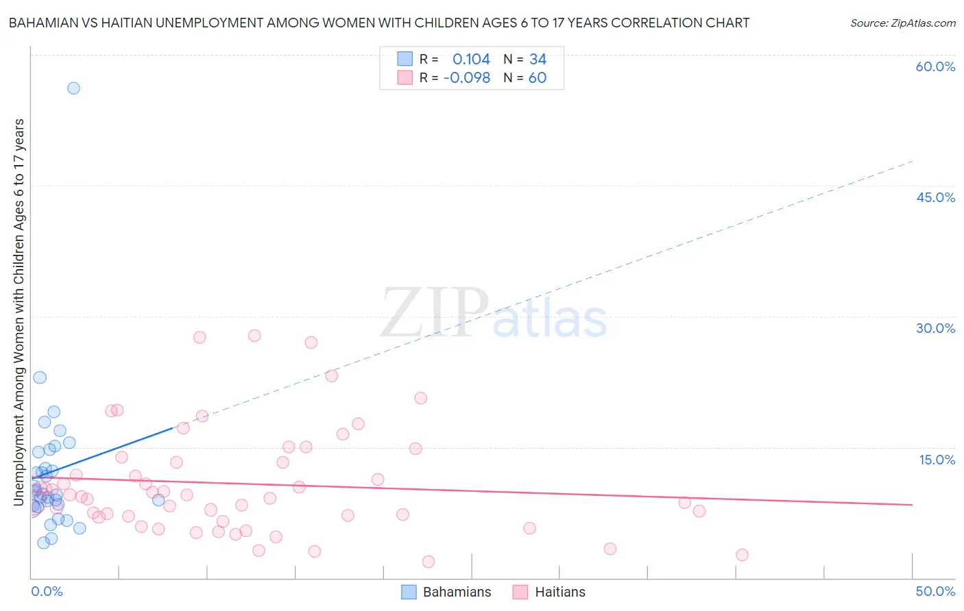 Bahamian vs Haitian Unemployment Among Women with Children Ages 6 to 17 years