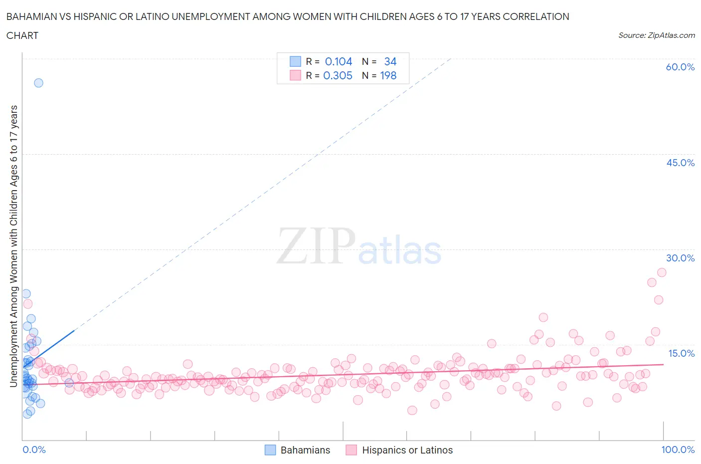 Bahamian vs Hispanic or Latino Unemployment Among Women with Children Ages 6 to 17 years