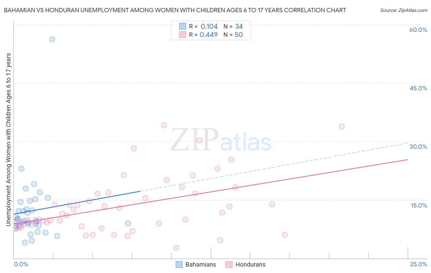 Bahamian vs Honduran Unemployment Among Women with Children Ages 6 to 17 years