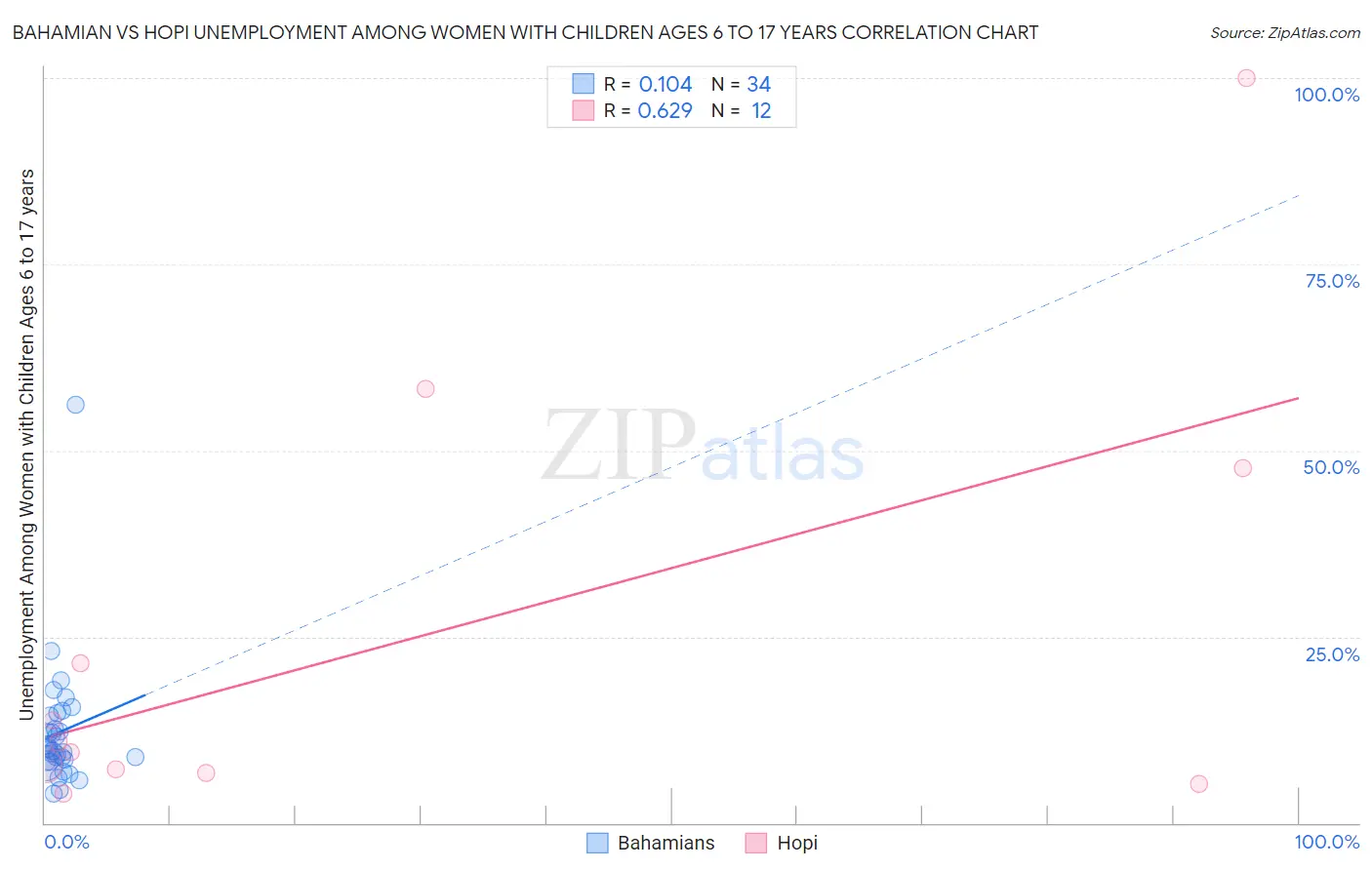 Bahamian vs Hopi Unemployment Among Women with Children Ages 6 to 17 years