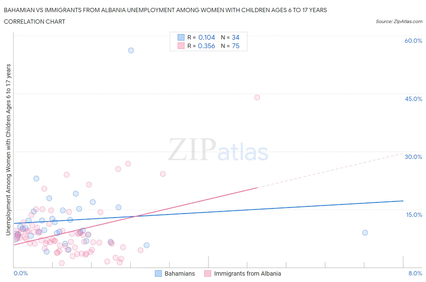 Bahamian vs Immigrants from Albania Unemployment Among Women with Children Ages 6 to 17 years