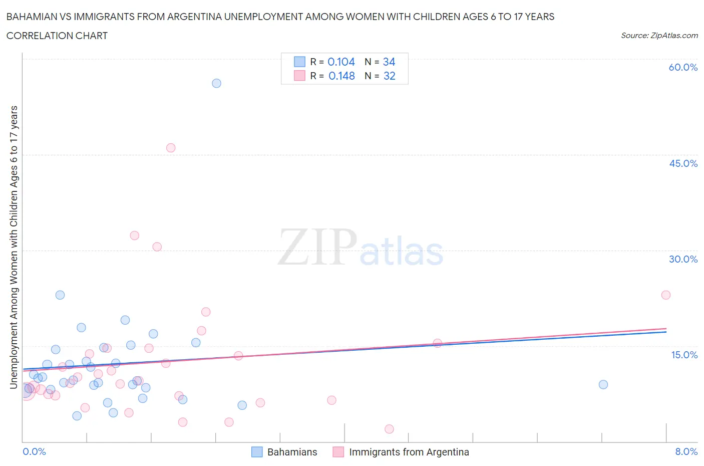 Bahamian vs Immigrants from Argentina Unemployment Among Women with Children Ages 6 to 17 years