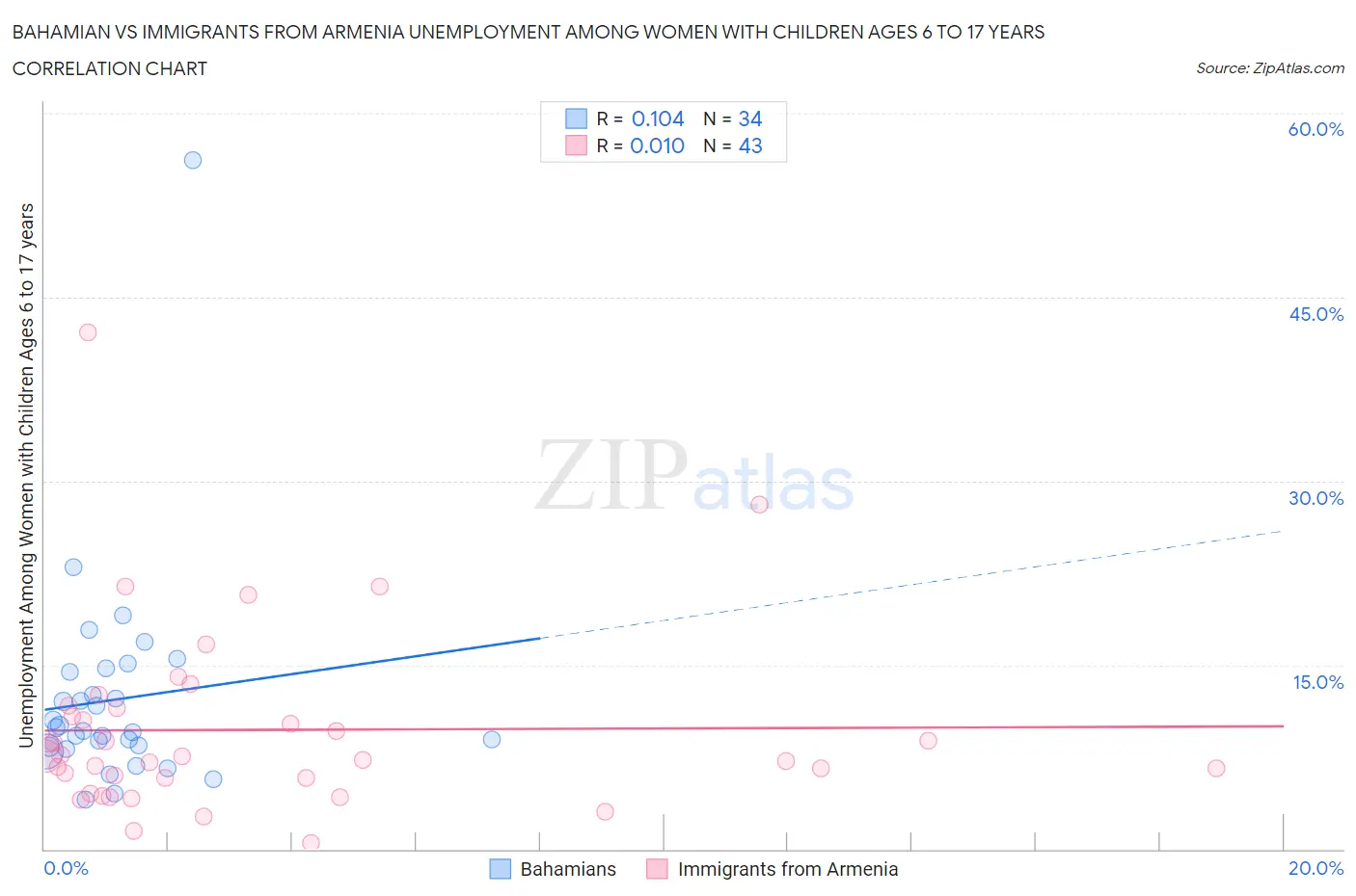 Bahamian vs Immigrants from Armenia Unemployment Among Women with Children Ages 6 to 17 years