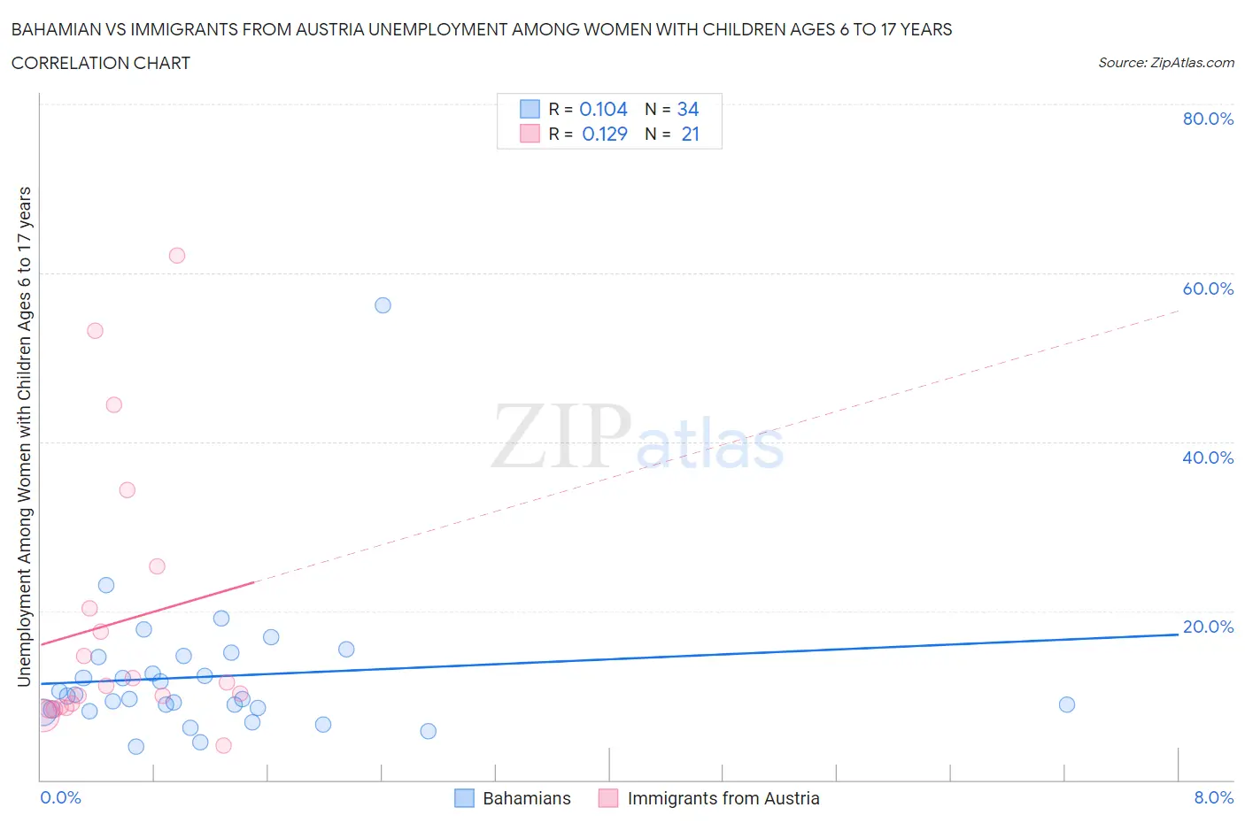 Bahamian vs Immigrants from Austria Unemployment Among Women with Children Ages 6 to 17 years