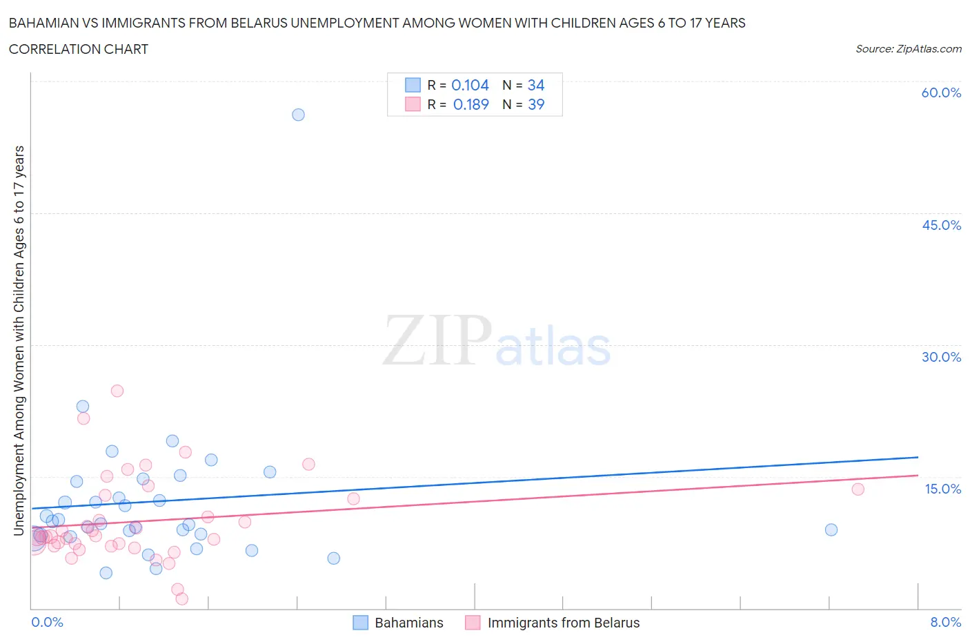 Bahamian vs Immigrants from Belarus Unemployment Among Women with Children Ages 6 to 17 years