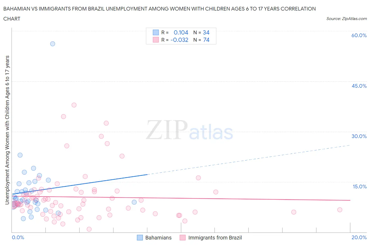 Bahamian vs Immigrants from Brazil Unemployment Among Women with Children Ages 6 to 17 years