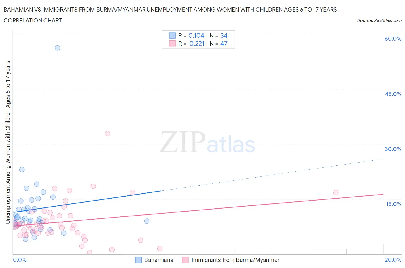 Bahamian vs Immigrants from Burma/Myanmar Unemployment Among Women with Children Ages 6 to 17 years