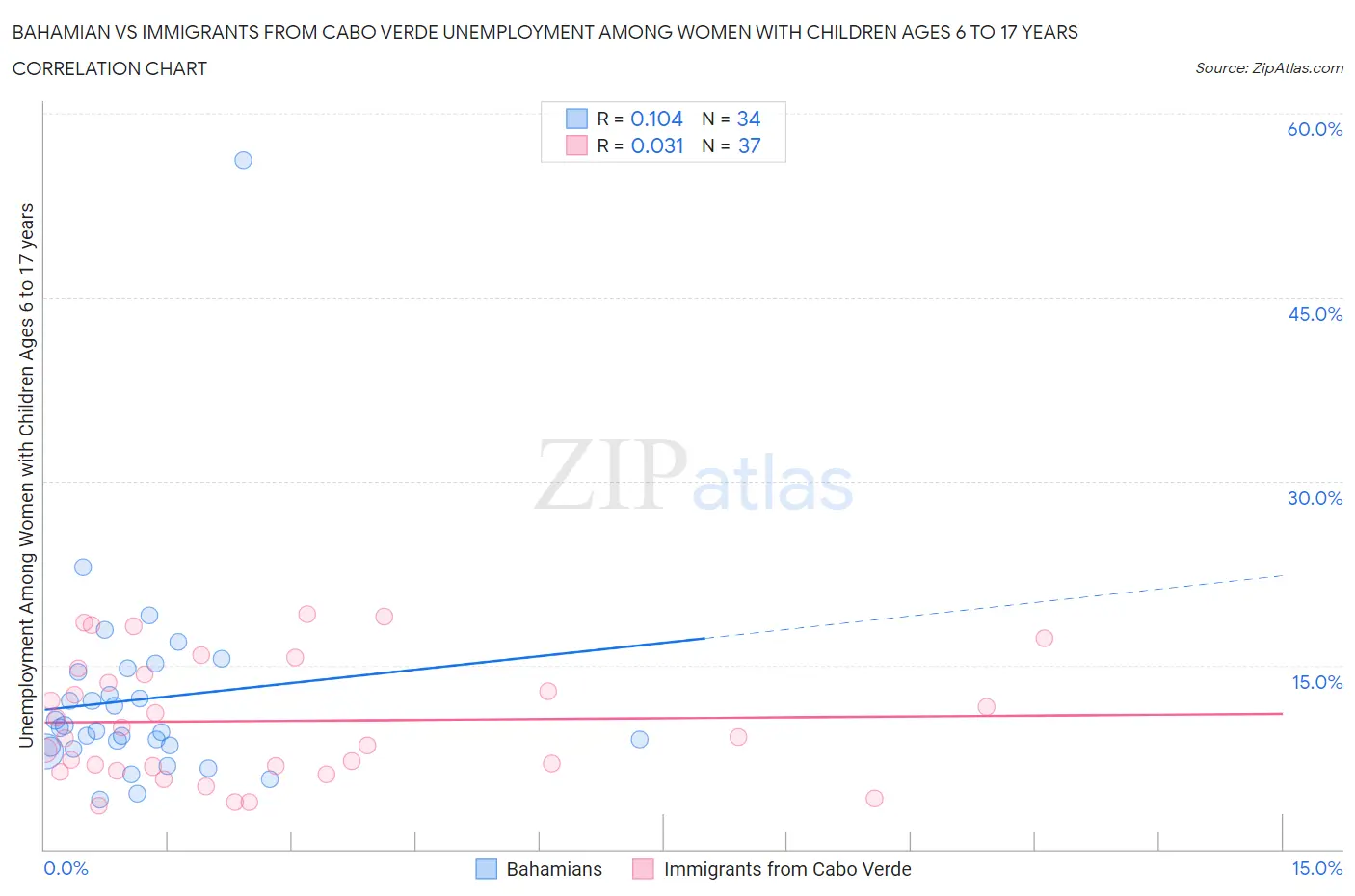 Bahamian vs Immigrants from Cabo Verde Unemployment Among Women with Children Ages 6 to 17 years