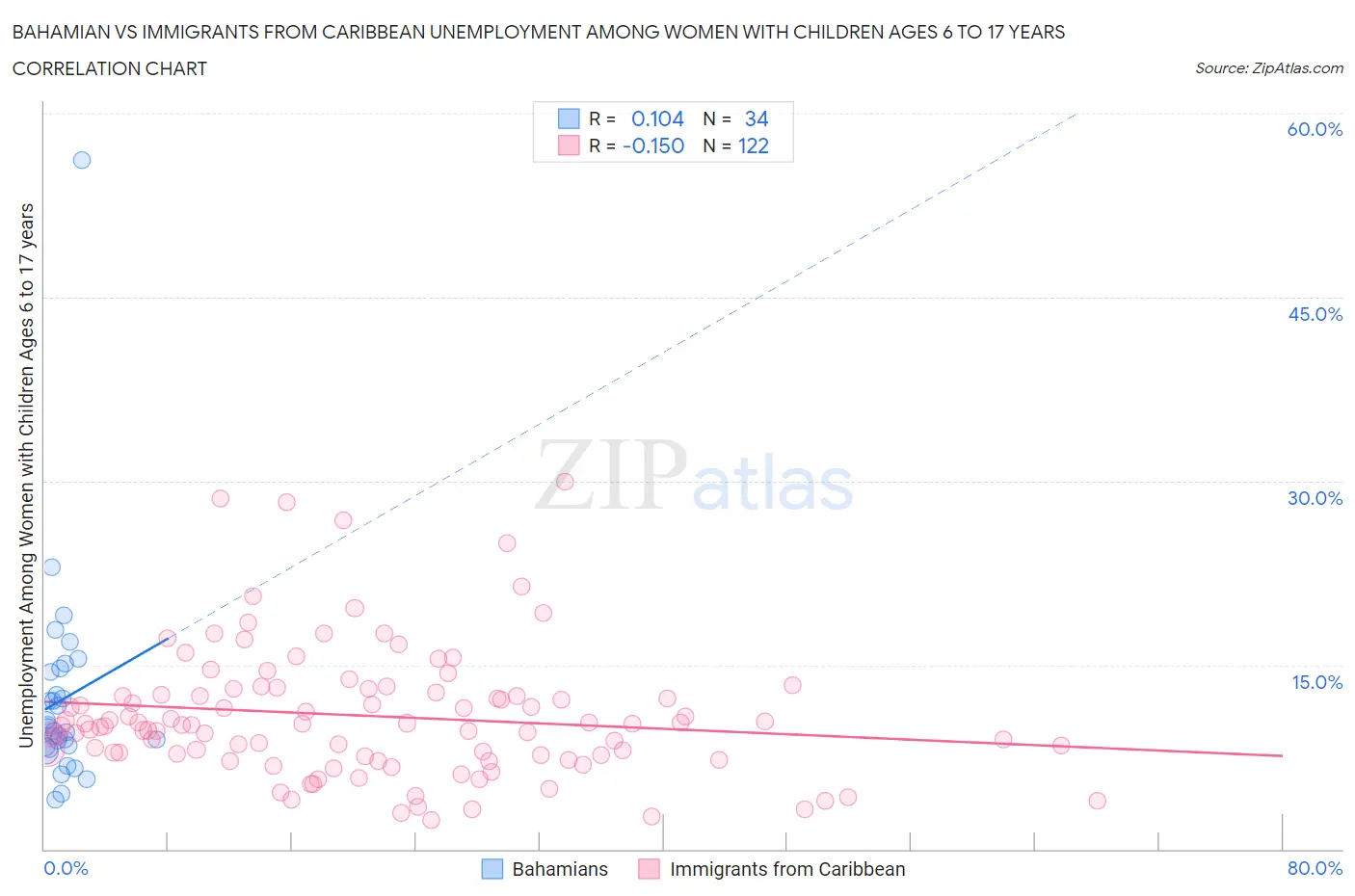 Bahamian vs Immigrants from Caribbean Unemployment Among Women with Children Ages 6 to 17 years